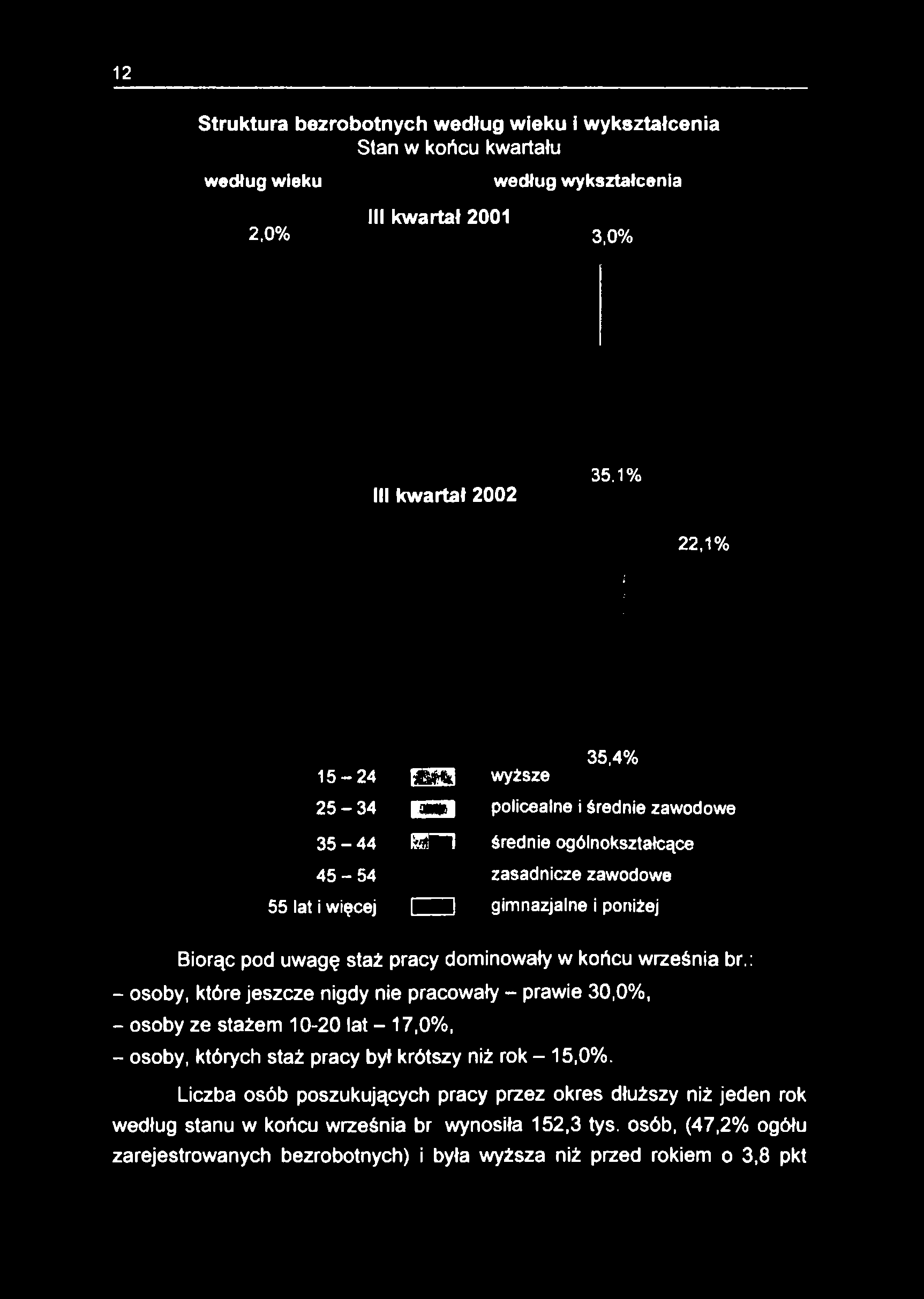 12 Struktura bezrobotnych według wieku i wykształcenia Stan w końcu kwartału według wieku według wykształcenia III kwartał 2001 2,0% 3,0% III kwartał 2002 35.