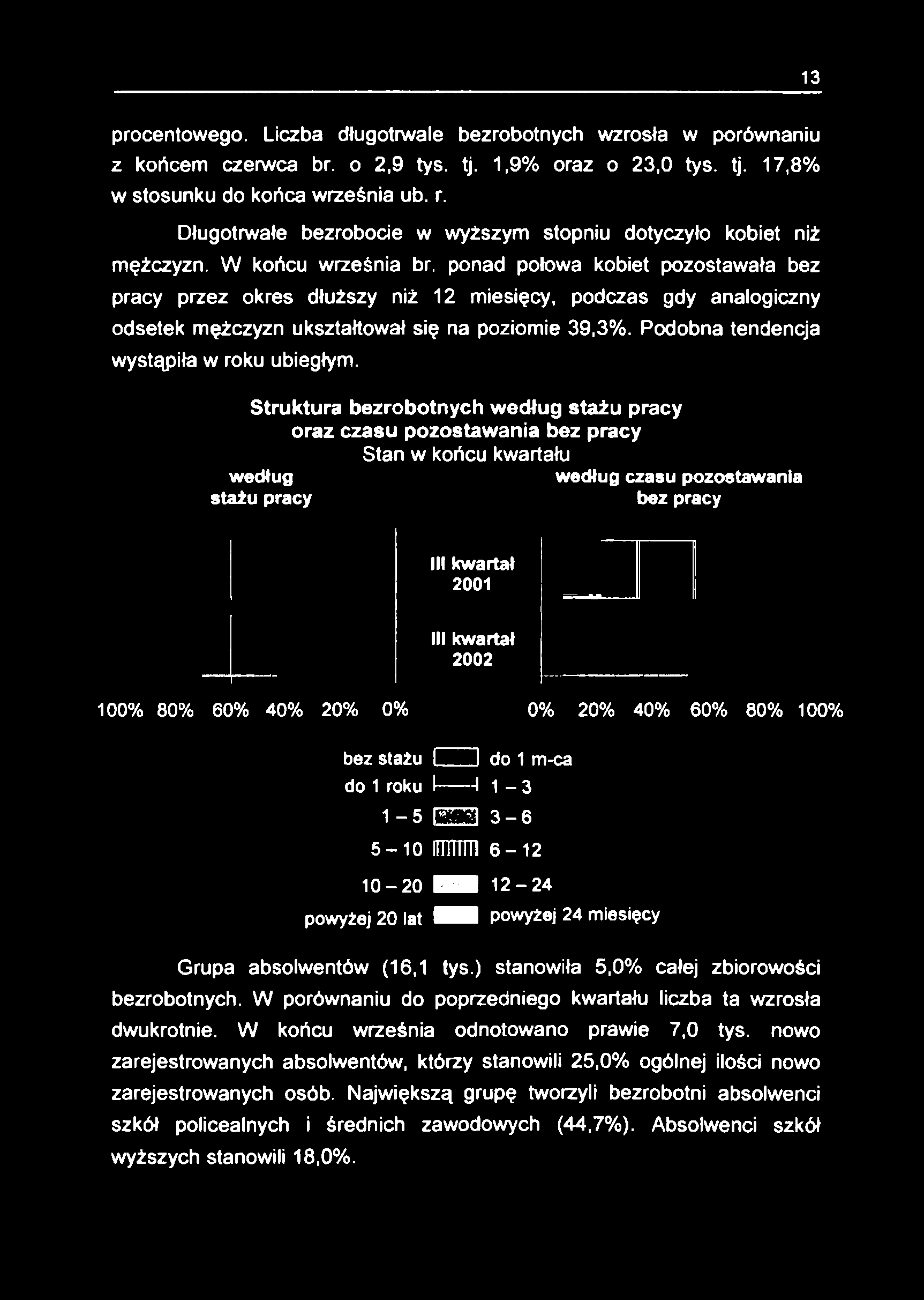 13 procentowego. Liczba długotrwale bezrobotnych wzrosła w porównaniu z końcem czerwca br. o 2,9 tys. tj. 1,9% oraz o 23,0 tys. tj. 17,8% w stosunku do końca września ub. r.