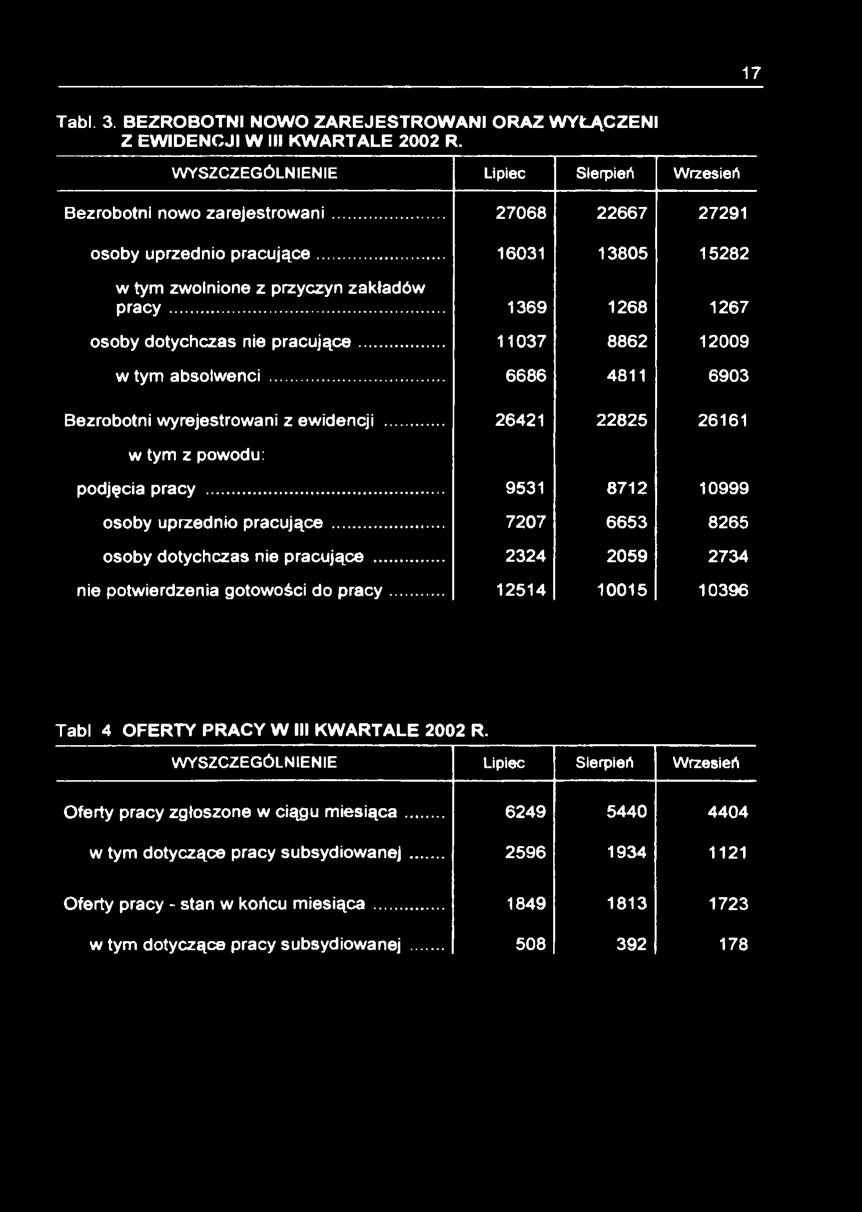 17 Tabl. 3. BEZROBOTNI NOWO ZAREJESTROWANI ORAZ WYŁĄCZENI Z EWIDENCJI W III KWARTALE 2002 R. WYSZCZEGÓLNIENIE Lipiec Sierpień Wrzesień Bezrobotni nowo zarejestrowani.