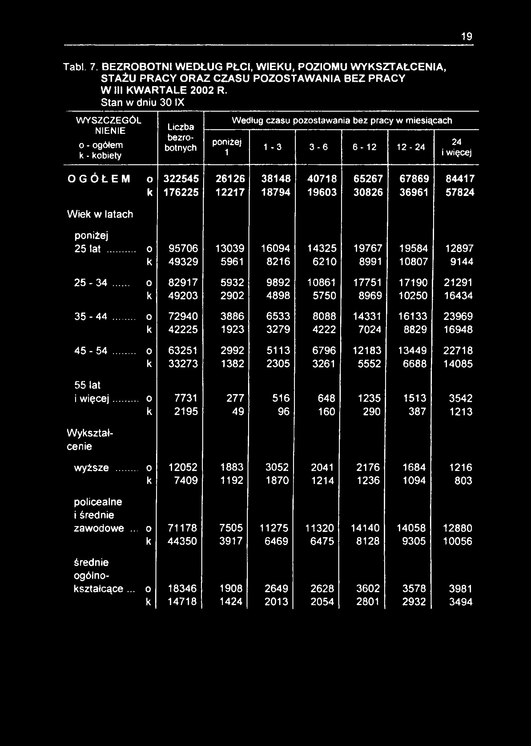 19 Tabl. 7. BEZROBOTNI WEDŁUG PŁCI, WIEKU, POZIOMU WYKSZTAŁCENIA, STAŻU PRACY ORAZ CZASU POZOSTAWANIA BEZ PRACY W III KWARTALE 2002 R.