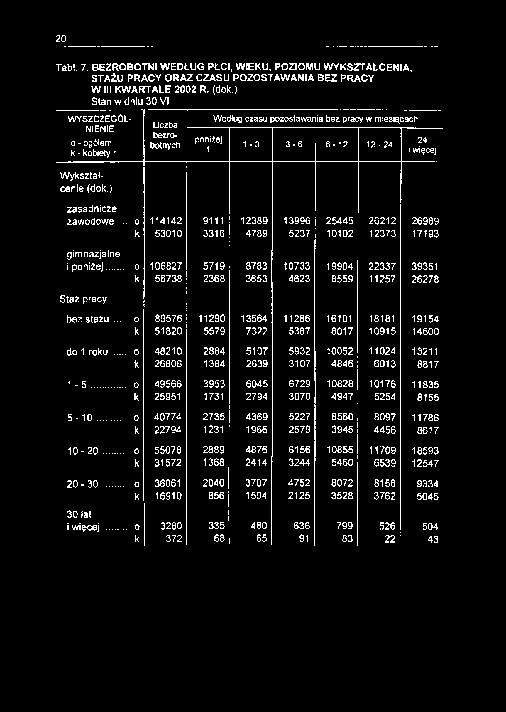 20 Tabl. 7. BEZROBOTNI WEDŁUG PŁCI, WIEKU, POZIOMU WYKSZTAŁCENIA, STAŻU PRACY ORAZ CZASU POZOSTAWANIA BEZ PRACY W III KWARTALE 2002 R. (dok.