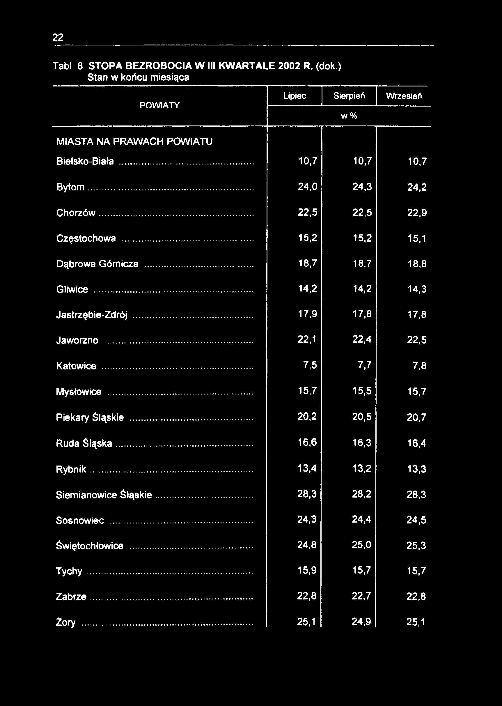 22 Tabl 8 STOPA BEZROBOCIA W III KWARTALE 2002 R. (dok.) Stan w końcu miesiąca POWIATY Lipiec Sierpień Wrzesień w% MIASTA NA PRAWACH POWIATU Bielsko-Biała... 10,7 10,7 10,7 Bytom.