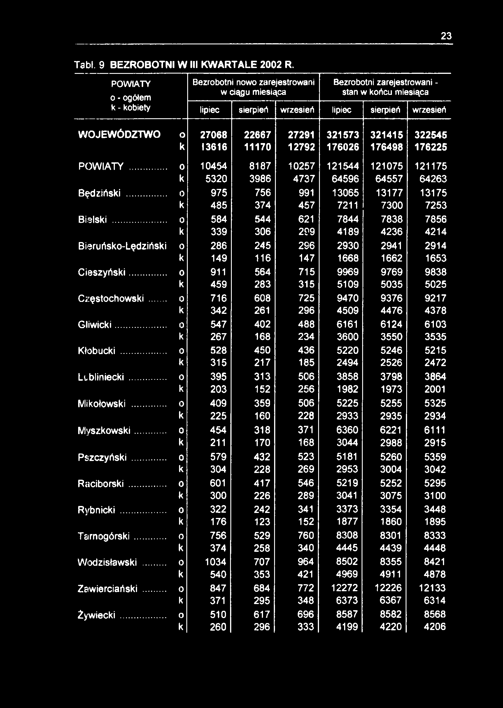 23 Tabl. 9 BEZROBOTNI W III KWARTALE 2002 R.