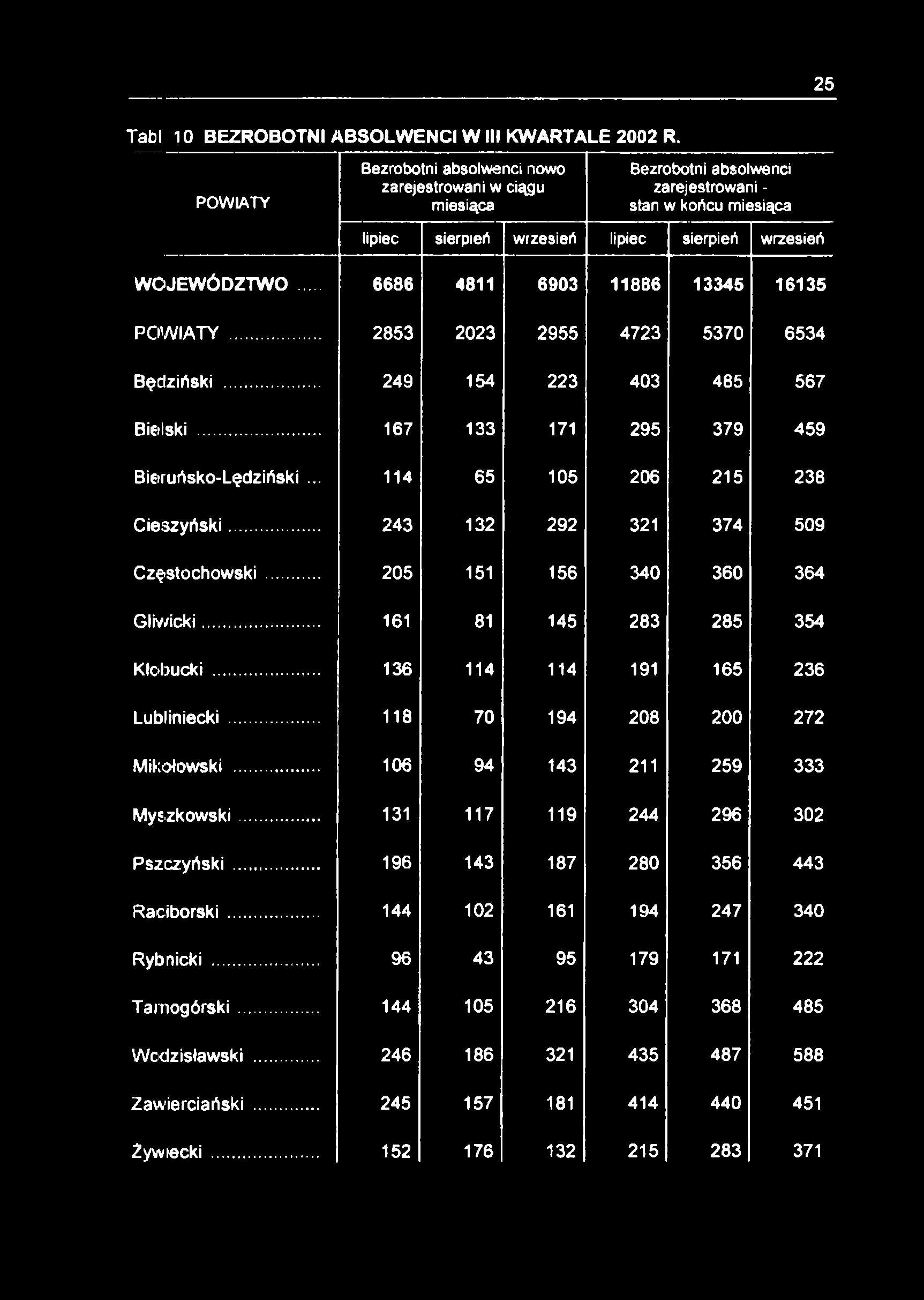 25 Tabl 10 BEZROBOTNI ABSOLWENCI W III KWARTALE 2002 R.