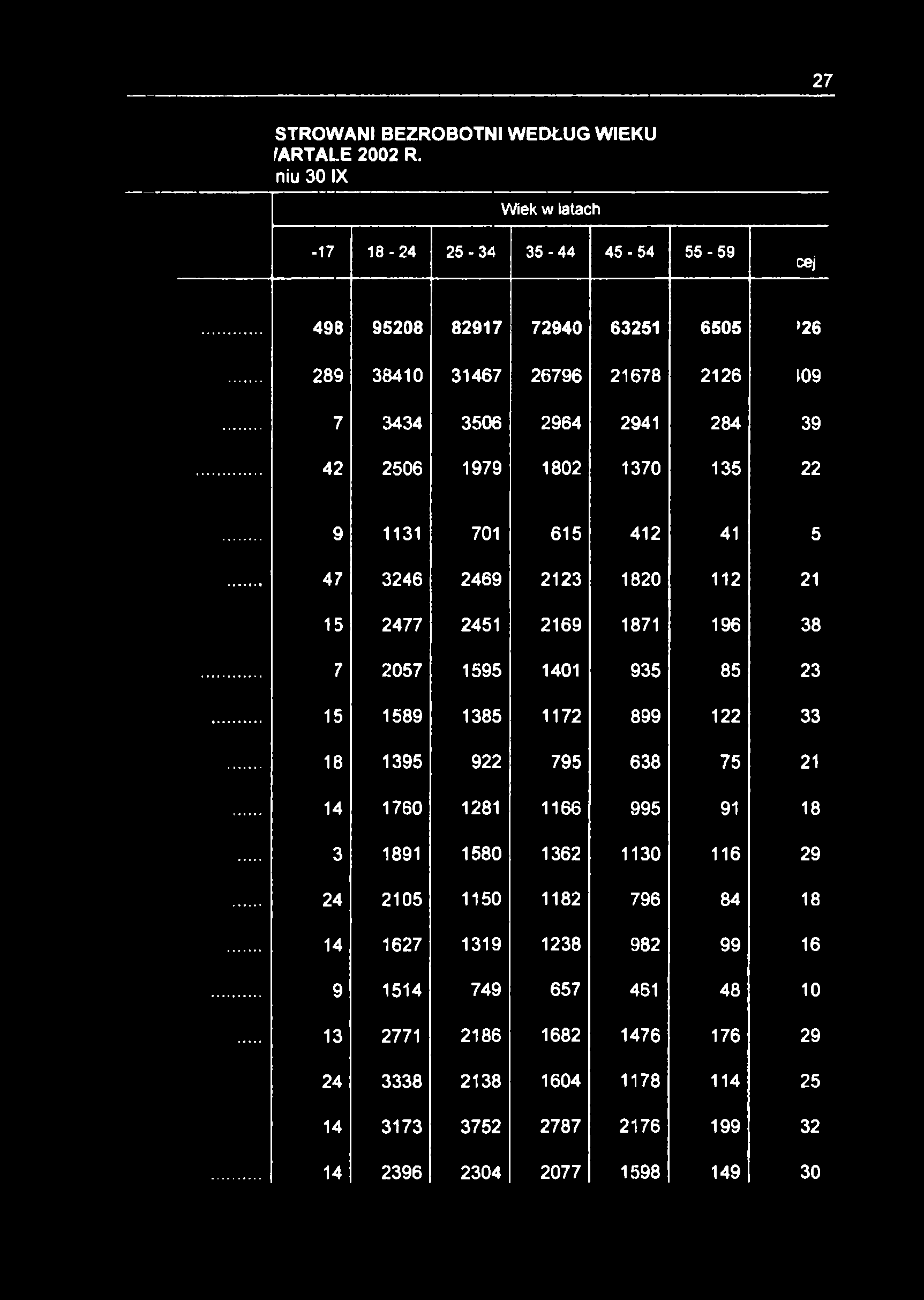 27 STROWANI BEZROBOTNI WEDŁUG WIEKU fartale 2002 R.