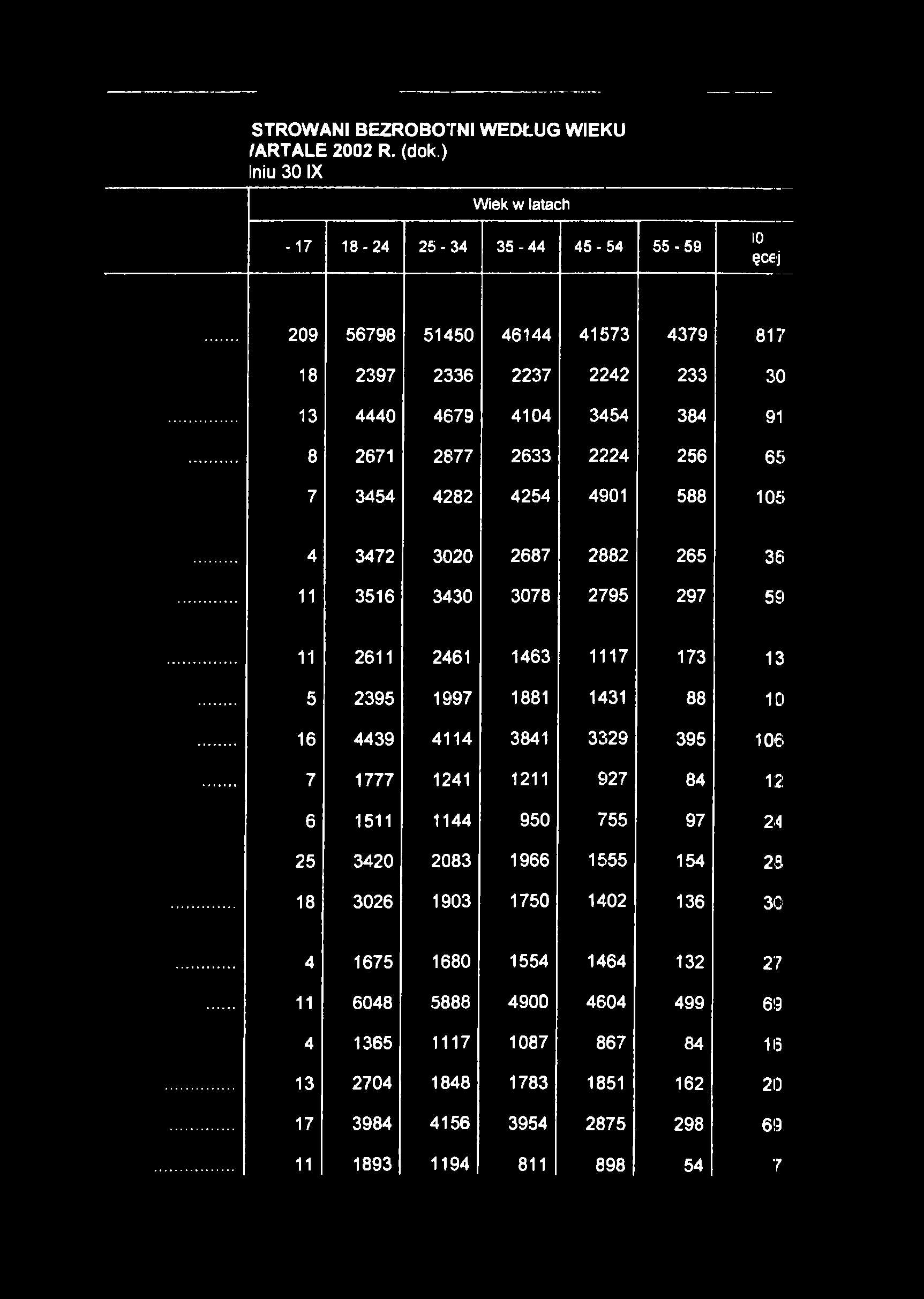 STROWANI BEZROBOTNI WEDŁUG WIEKU /ARTALE 2002 R. (dok.