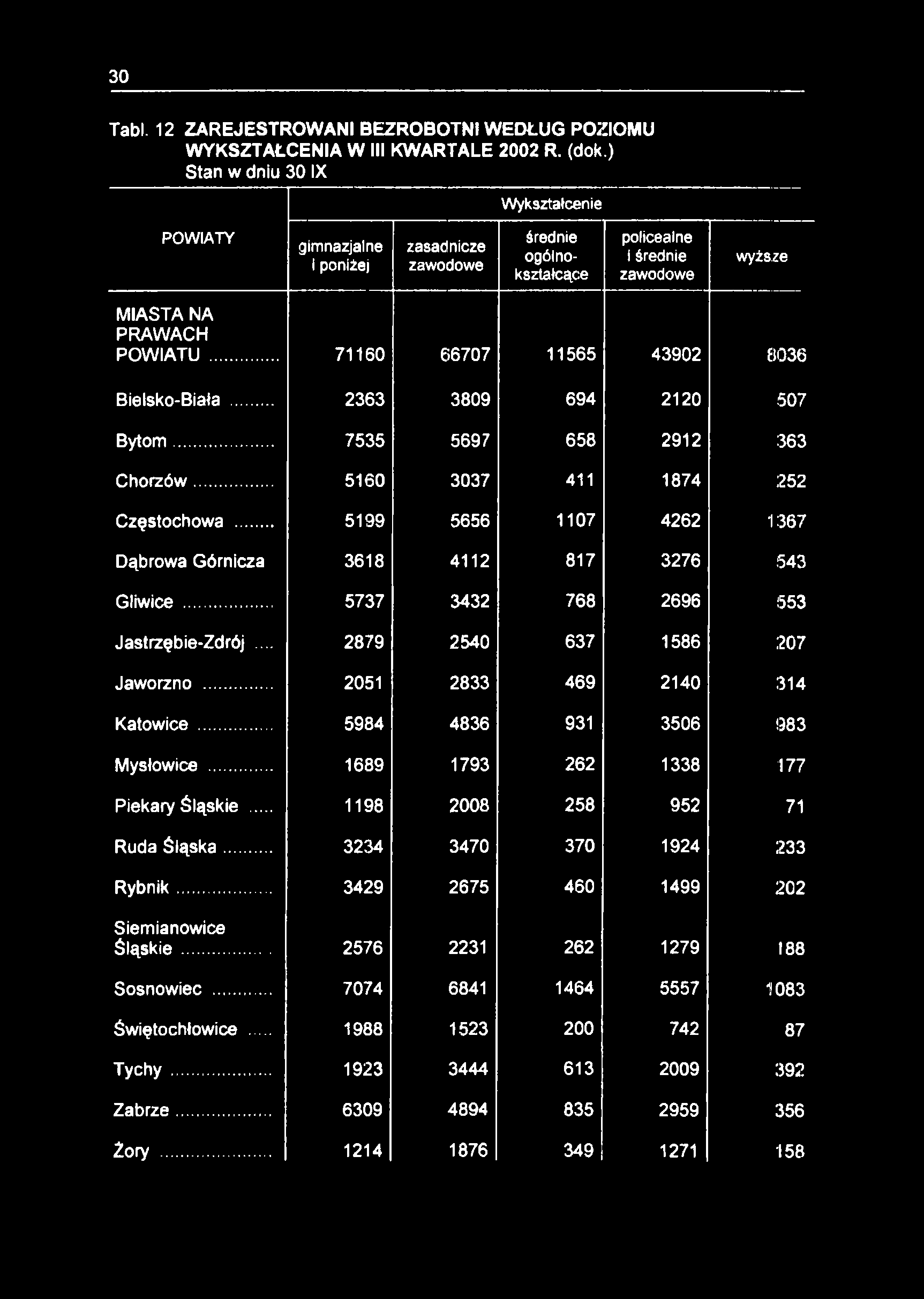 30 Tabl. 12 ZAREJESTROWANI BEZROBOTNI WEDŁUG POZIOMU WYKSZTAŁCENIA W III KWARTALE 2002 R. (dok.