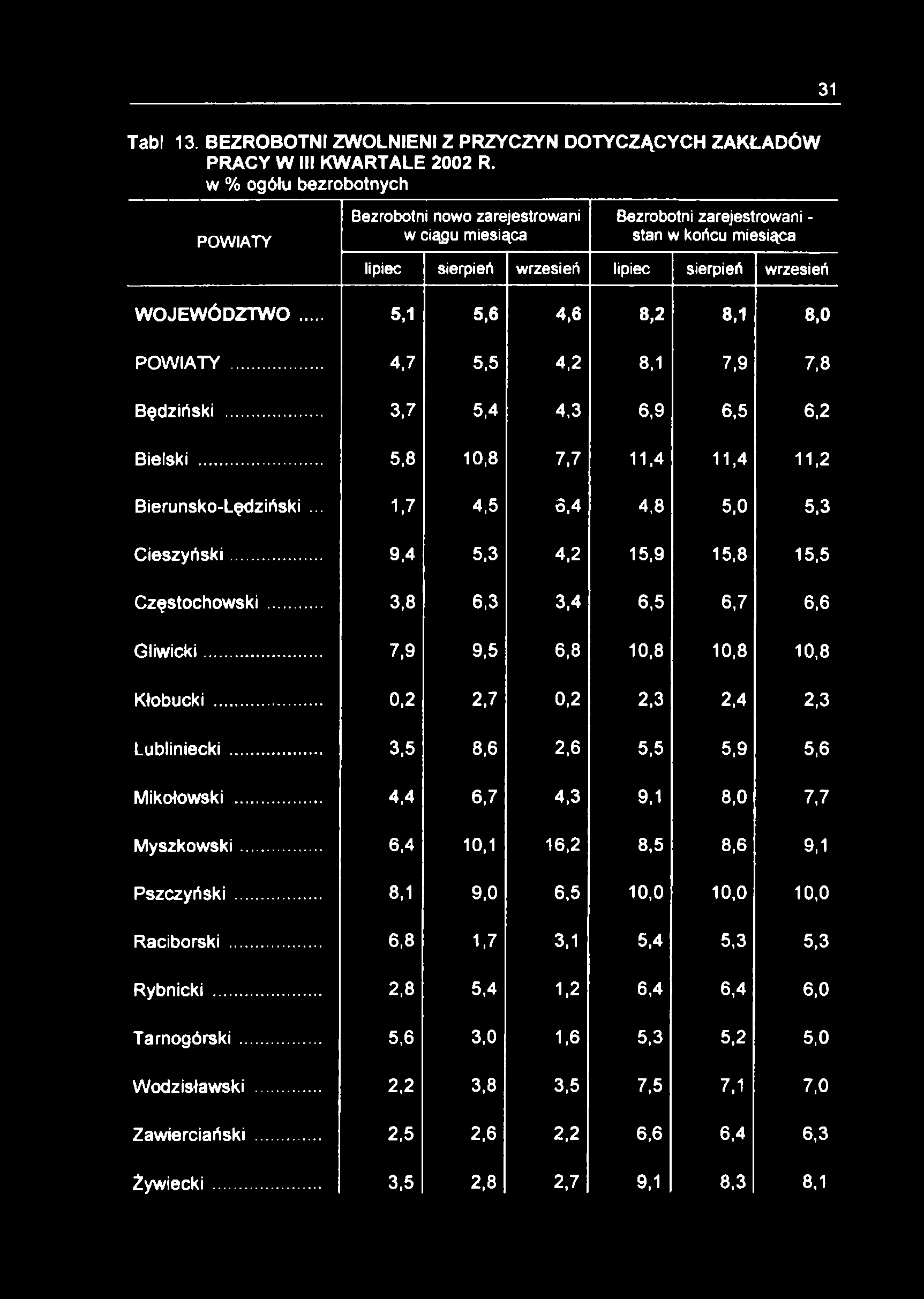 31 Tabl 13. BEZROBOTNI ZWOLNIENI Z PRZYCZYN DOTYCZĄCYCH ZAKŁADÓW PRACY W III KWARTALE 2002 R.