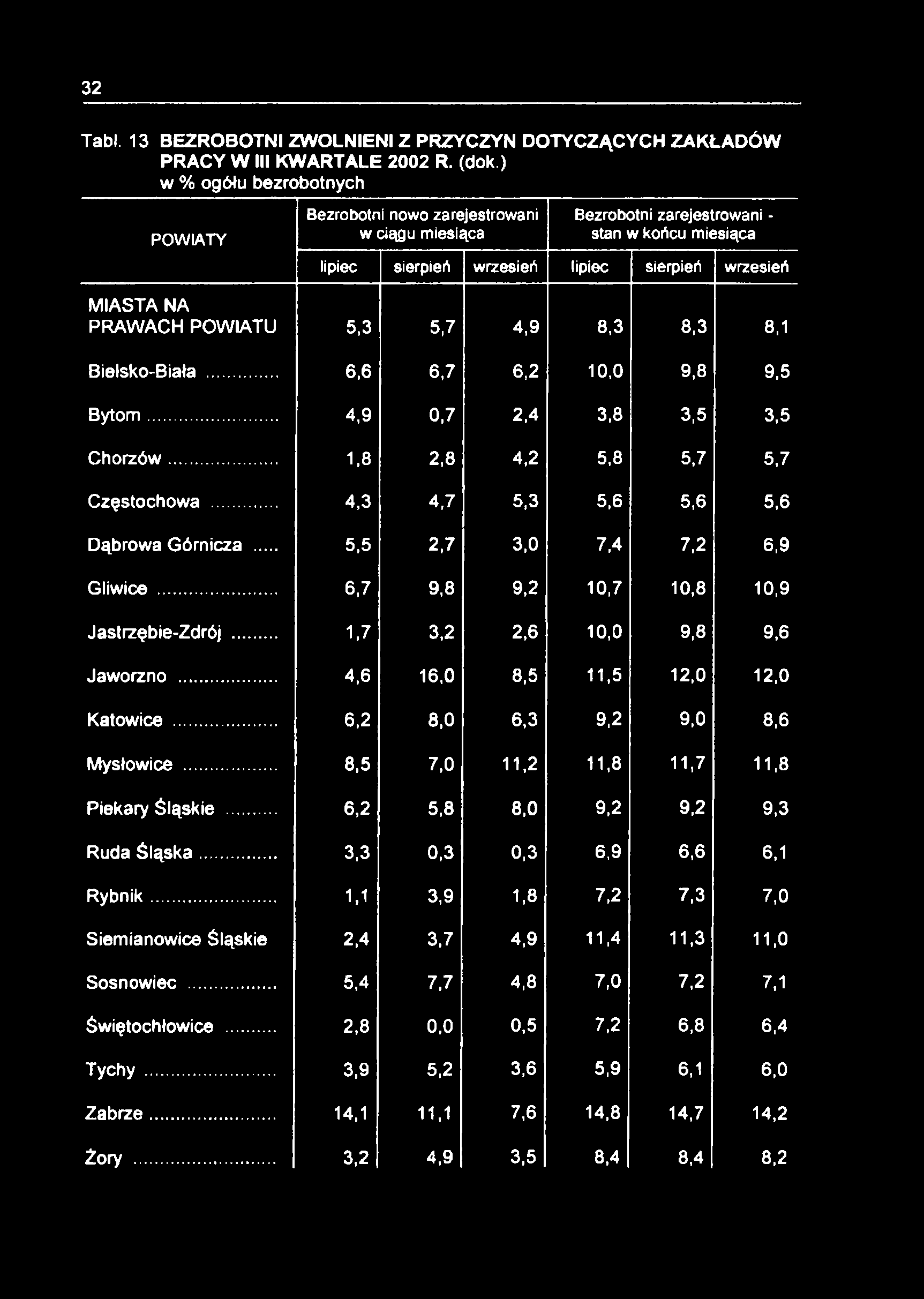 32 Tabl. 13 BEZROBOTNI ZWOLNIENI Z PRZYCZYN DOTYCZĄCYCH ZAKŁADÓW PRACY W III KWARTALE 2002 R. (dok.