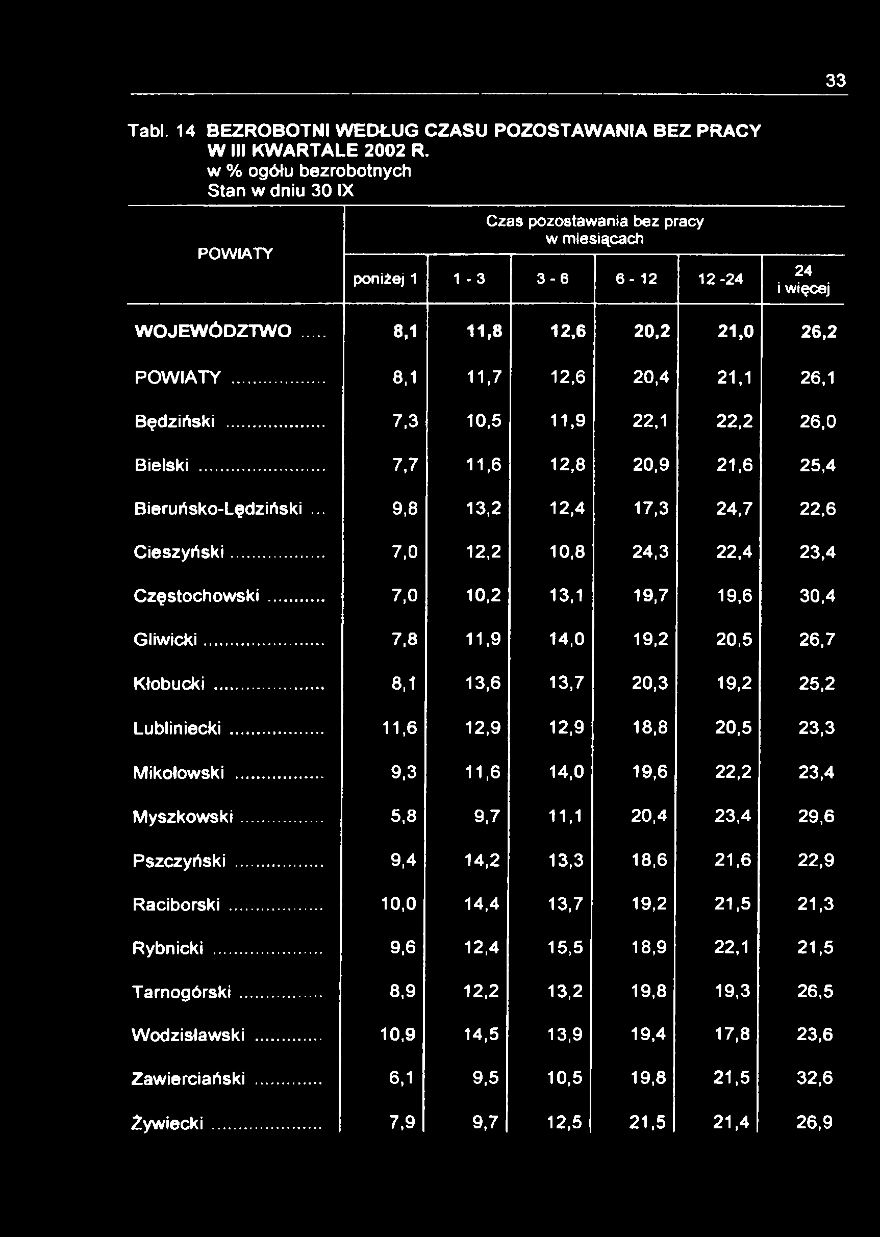 33 Tabl. 14 BEZROBOTNI WEDŁUG CZASU POZOSTAWANIA BEZ PRACY W III KWARTALE 2002 R.