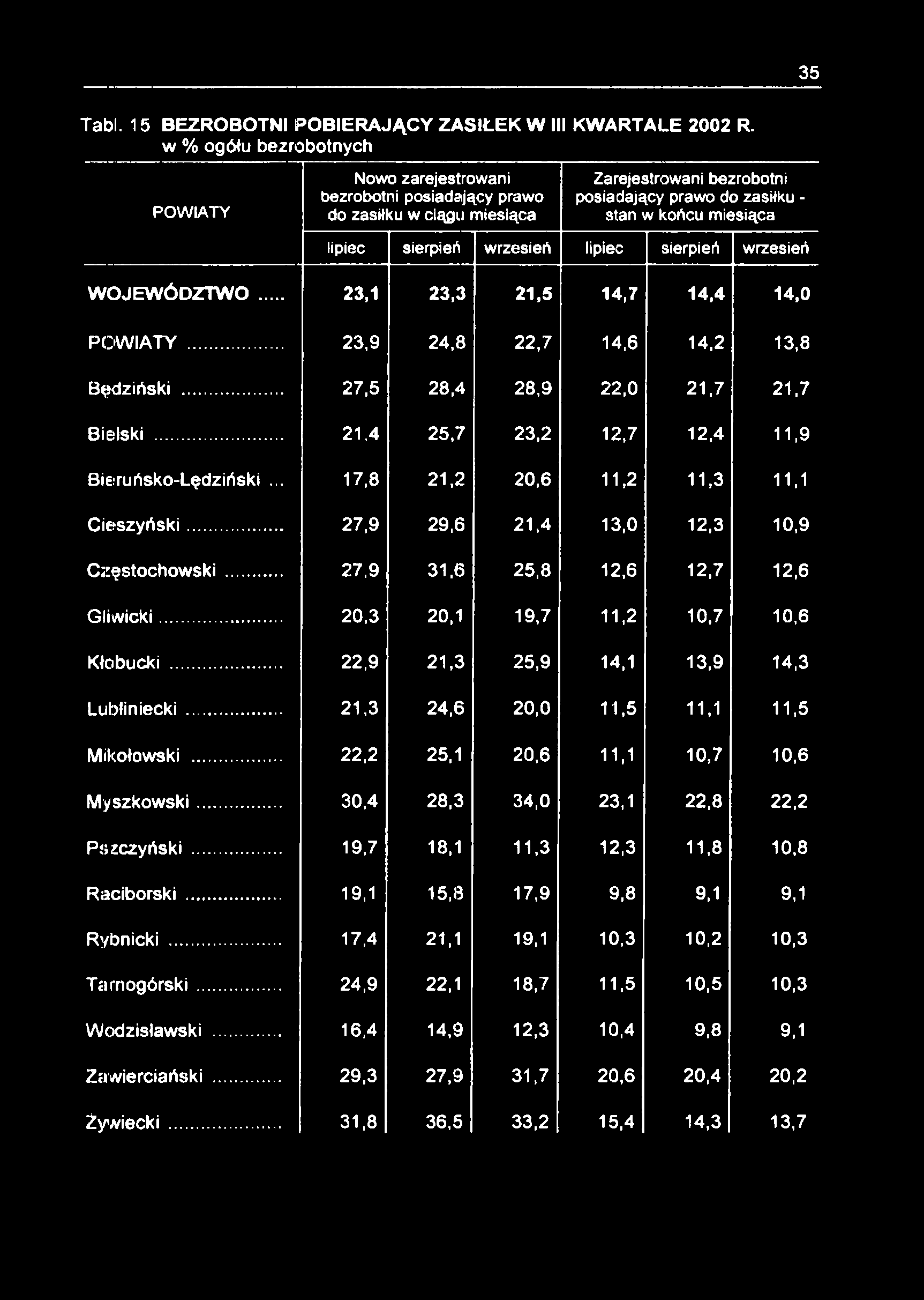 35 Tabl. 15 BEZROBOTNI POBIERAJĄCY ZASIŁEK W III KWARTALE 2002 R.