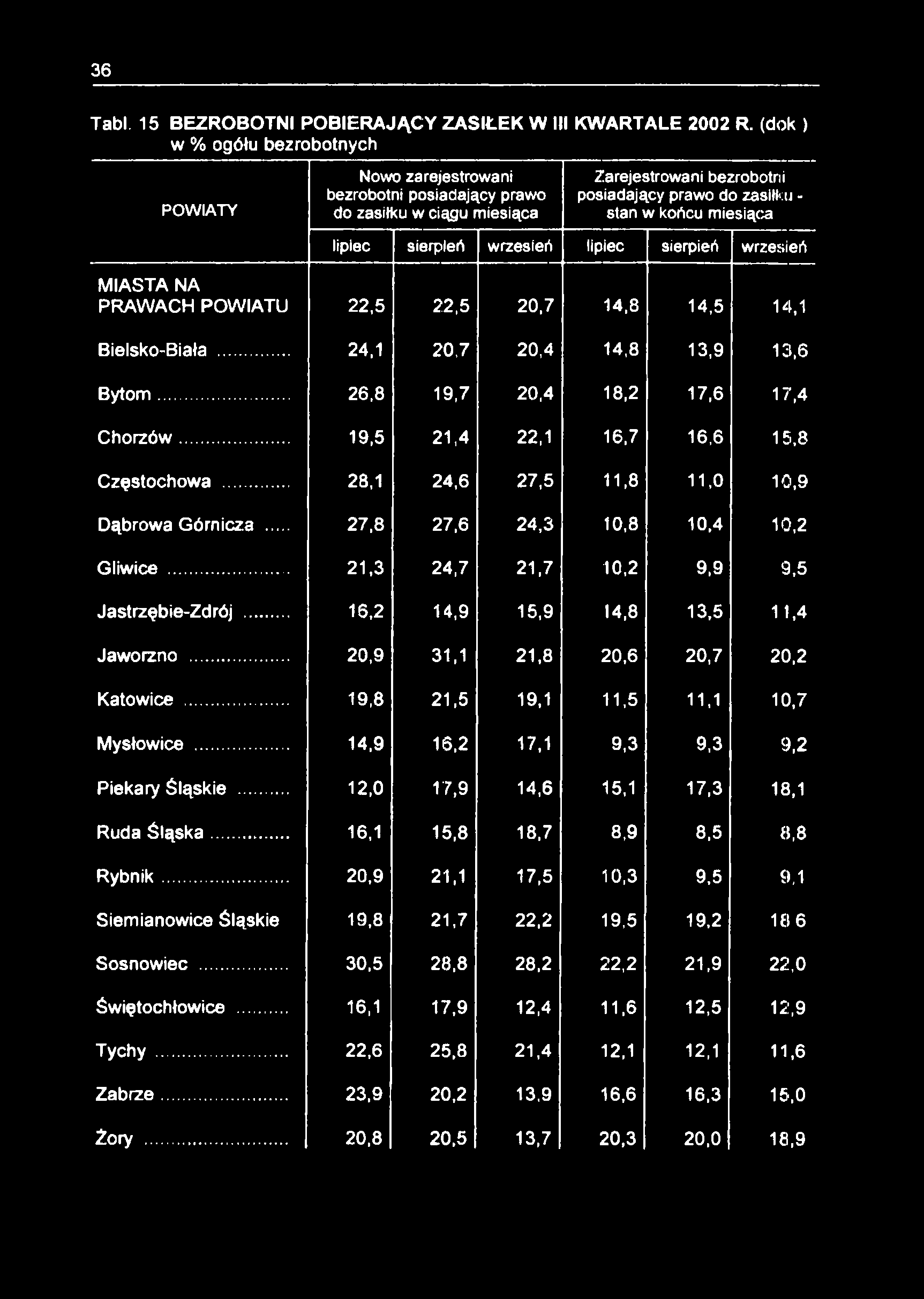 36 Tabl. 15 BEZROBOTNI POBIERAJĄCY ZASIŁEK W III KWARTALE 2002 R.