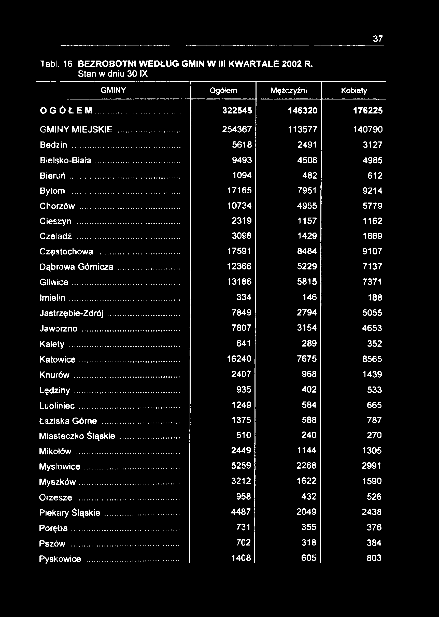 37 Tabl. 16 BEZROBOTNI WEDŁUG GMIN W III KWARTALE 2002 R. Stan w dniu 30 IX GMINY Ogółem Mężczyźni Kobiety OGÓŁEM 322545 146320 176225 GMINY MIEJSKIE... 254367 113577 140790 Będzin.