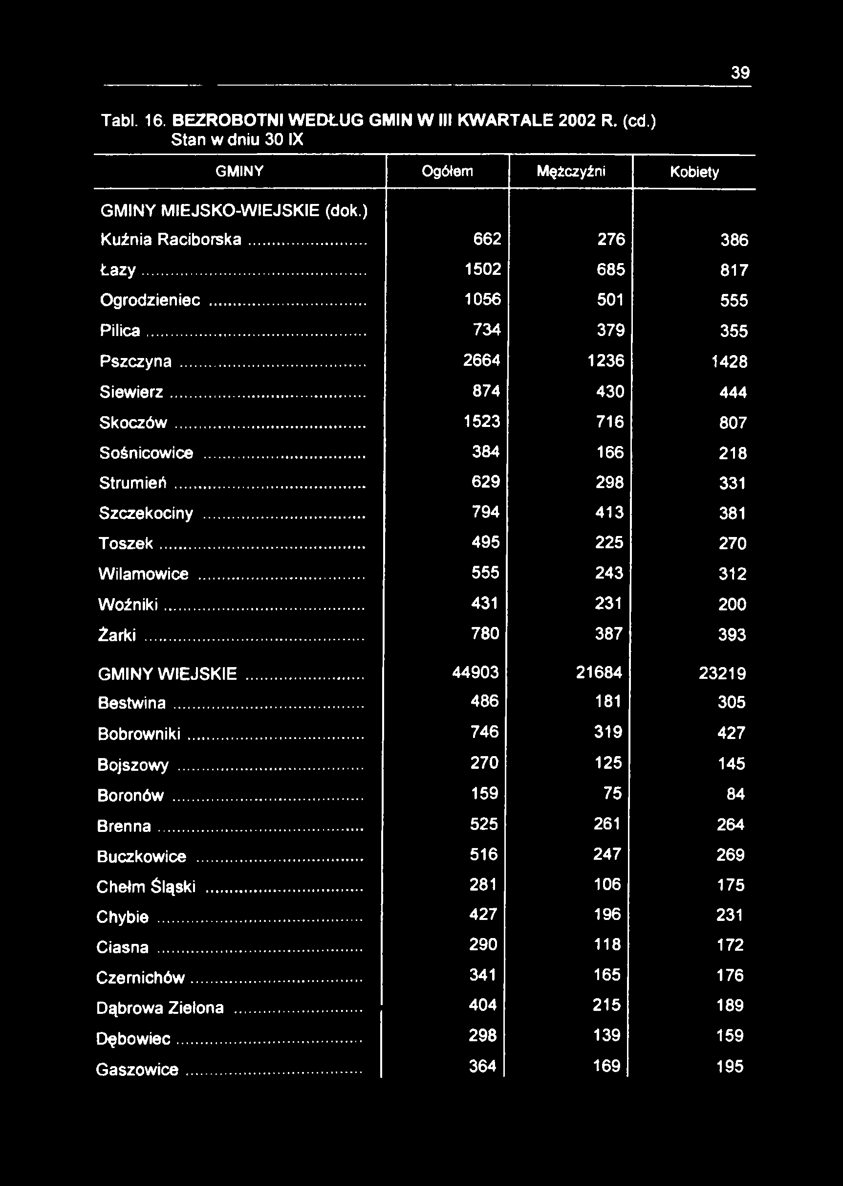 39 Tabl. 16. BEZROBOTNI WEDŁUG GMIN W III KWARTALE 2002 R. (cd.) Stan w dniu 30 IX GMINY Ogółem Mężczyźni Kobiety GMINY MIEJSKO-WIEJSKIE (dok.) Kuźnia Raciborska... 662 276 386 Łazy.