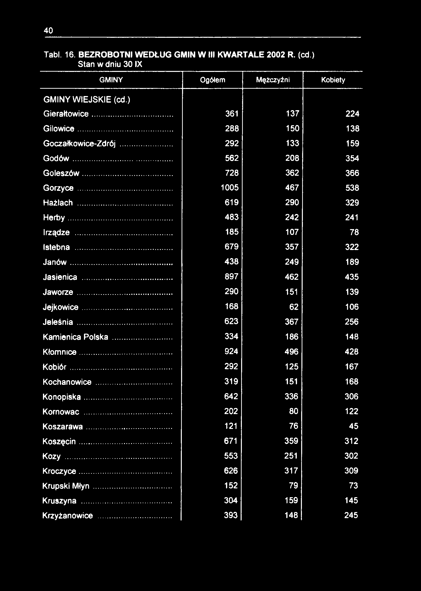 40 Tabl. 16. BEZROBOTNI WEDŁUG GMIN W III KWARTALE 2002 R. (cd.) Stan w dniu 30 IX GMINY Ogółem Mężczyźni Kobiety GMINY WIEJSKIE (cd.) Gierałtowice... 361 137 224 Gilowice.