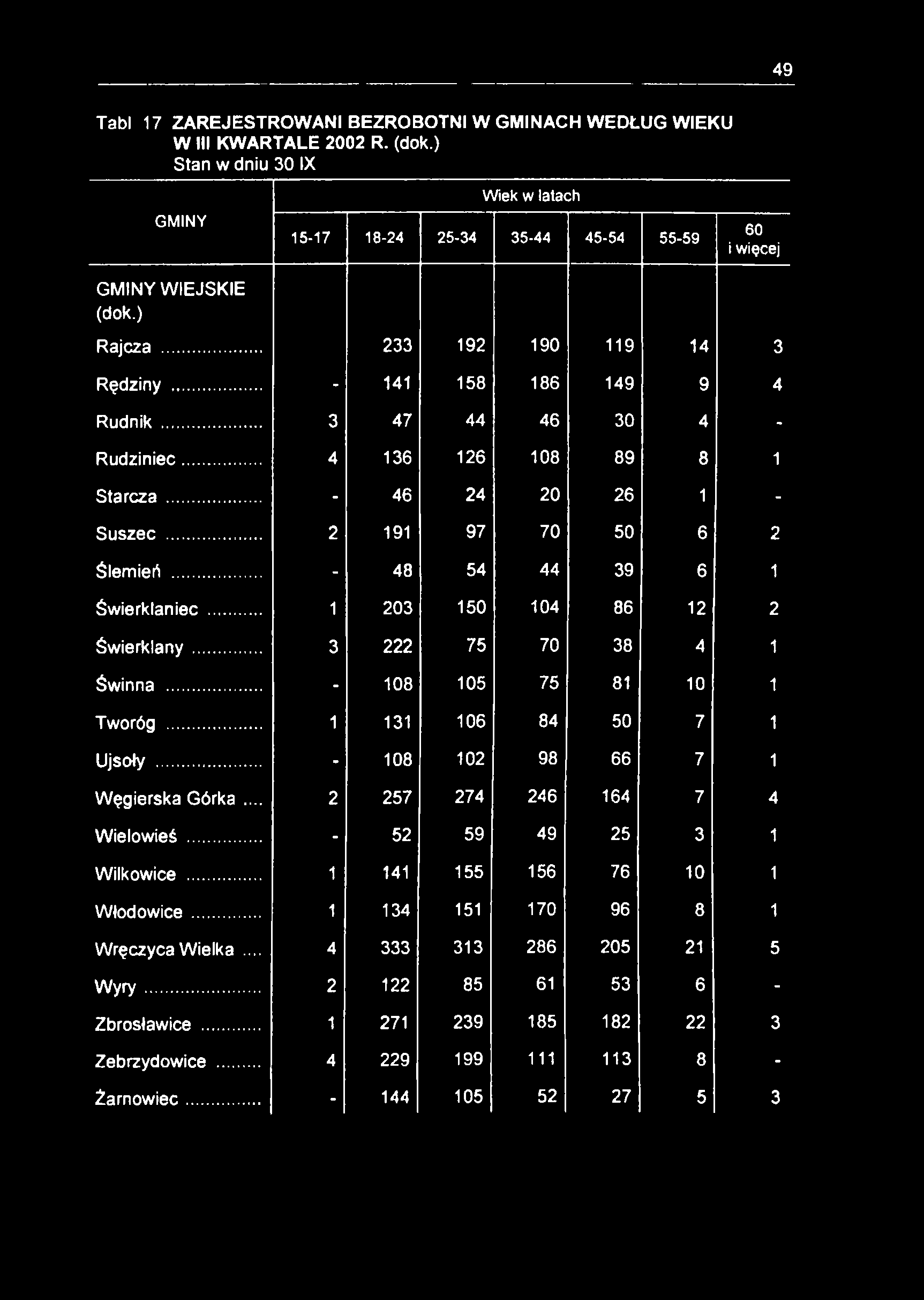 49 Tabl 17 ZAREJESTROWANI BEZROBOTNI W GMINACH WEDŁUG WIEKU W III KWARTALE 2002 R. (dok.) Stan w dniu 30 IX GMINY GMINY WIEJSKIE (dok.