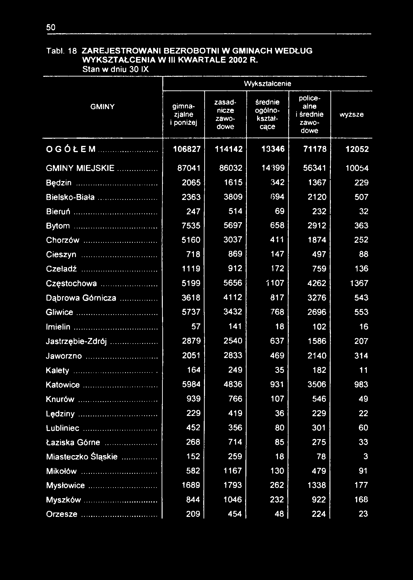 50 Tabl. 18 ZAREJESTROWANI BEZROBOTNI W GMINACH WEDŁUG WYKSZTAŁCENIA W III KWARTALE 2002 R.