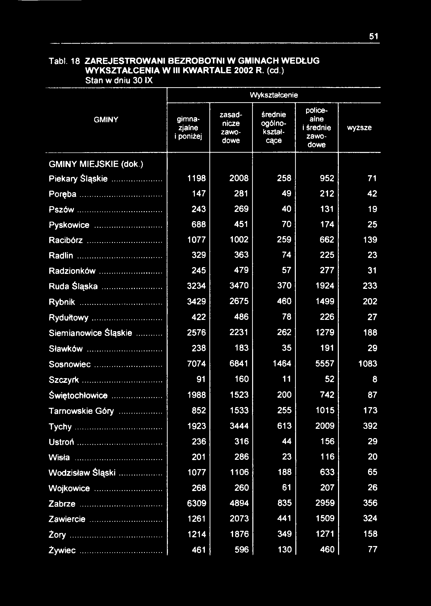 51 Tabl. 18 ZAREJESTROWANI BEZROBOTNI W GMINACH WEDŁUG WYKSZTAŁCENIA W III KWARTALE 2002 R. (cd.