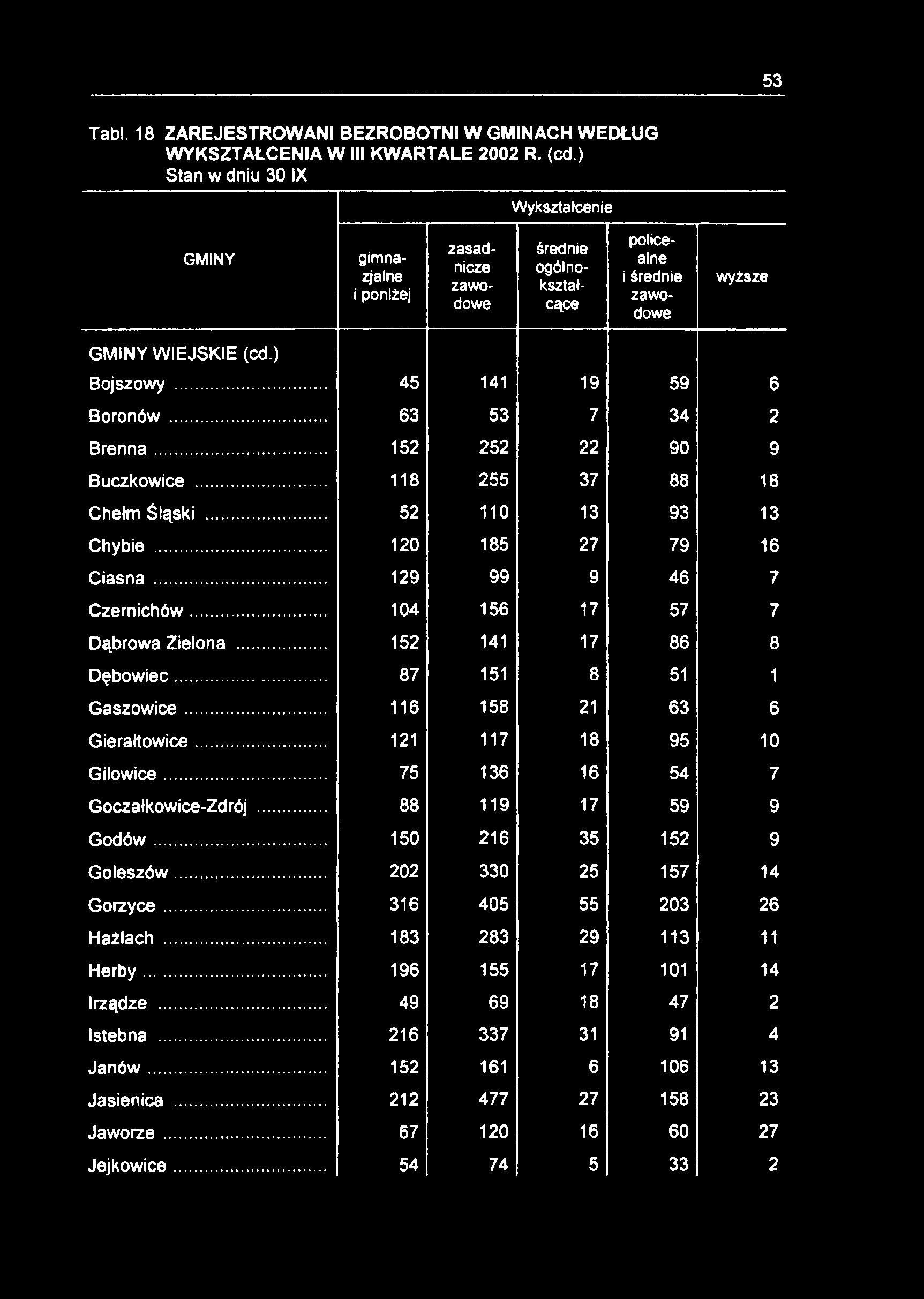 53 Tabl. 18 ZAREJESTROWANI BEZROBOTNI W GMINACH WEDŁUG WYKSZTAŁCENIA W III KWARTALE 2002 R. (cd.