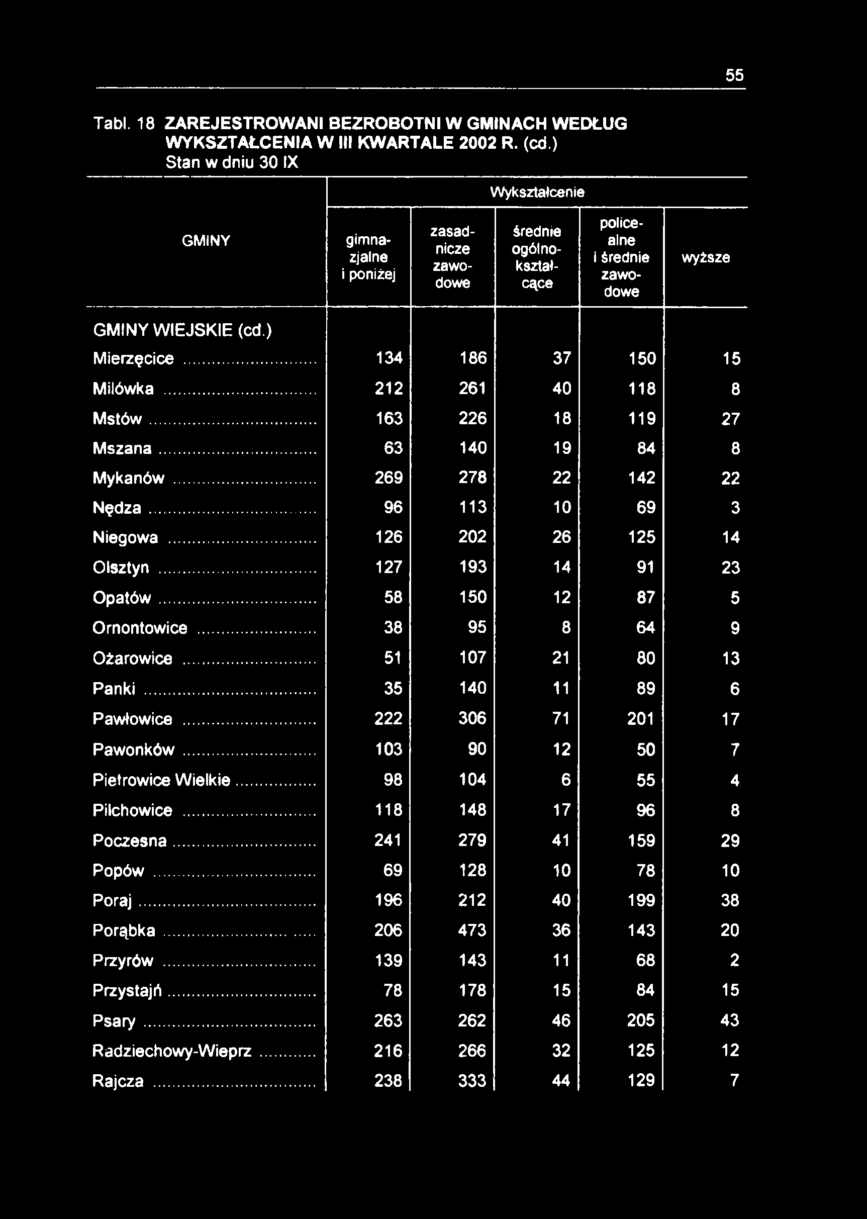 55 Tabl. 18 ZAREJESTROWANI BEZROBOTNI W GMINACH WEDŁUG WYKSZTAŁCENIA W III KWARTALE 2002 R. (cd.