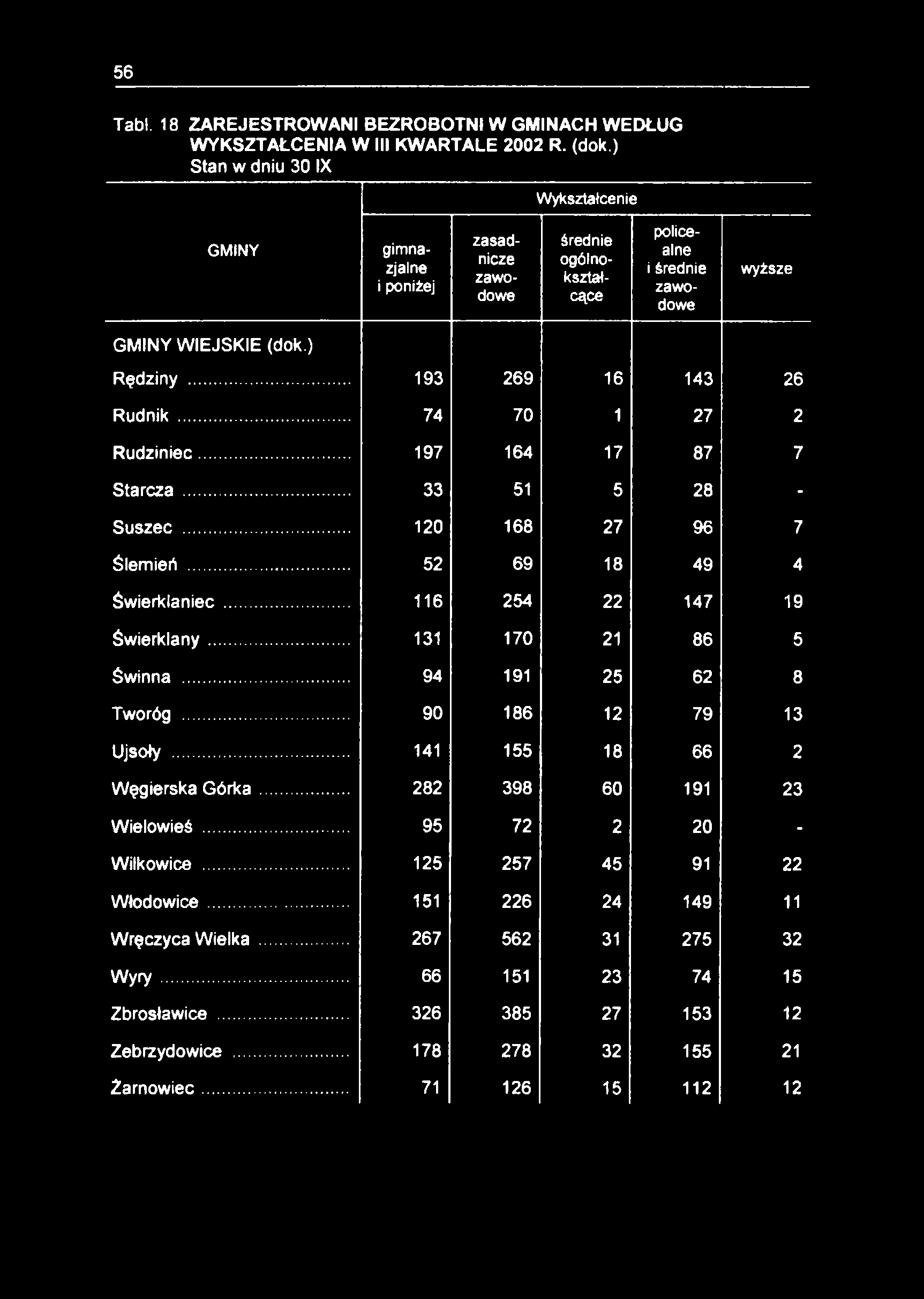 56 Tabl. 18 ZAREJESTROWANI BEZROBOTNI W GMINACH WEDŁUG WYKSZTAŁCENIA W III KWARTALE 2002 R. (dok.