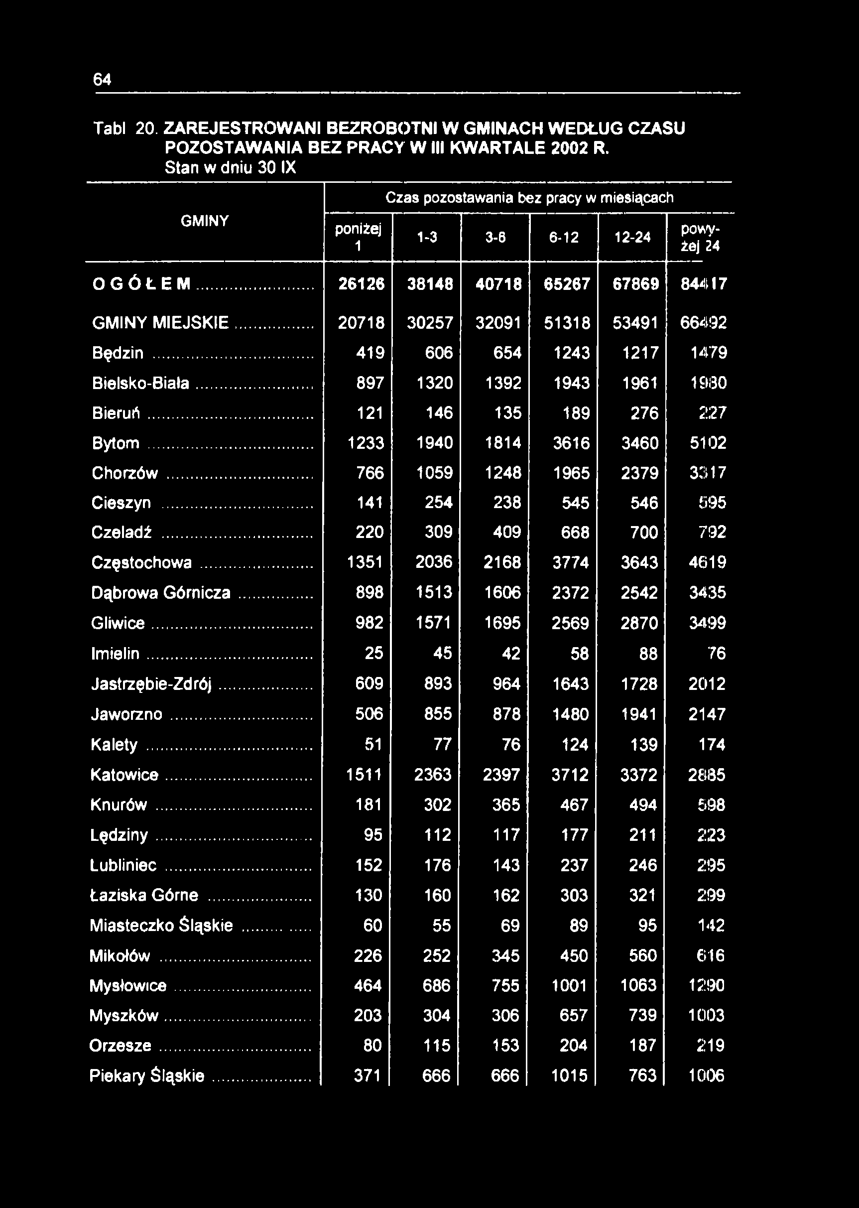 64 Tabl 20. ZAREJESTROWANI BEZROBOTNI W GMINACH WEDŁUG CZASU POZOSTAWANIA BEZ PRACY W III KWARTALE 2002 R.