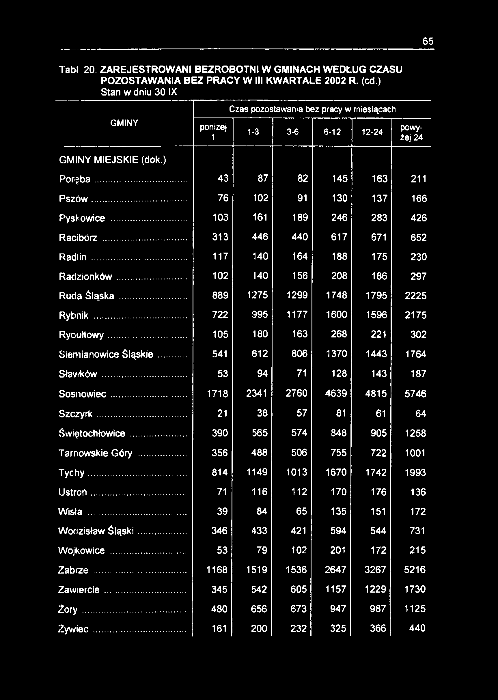 65 Tabl 20. ZAREJESTROWANI BEZROBOTNI W GMINACH WEDŁUG CZASU POZOSTAWANIA BEZ PRACY W III KWARTALE 2002 R. (cd.) Stan w dniu 30 IX GMINY GMINY MIEJSKIE (dok.