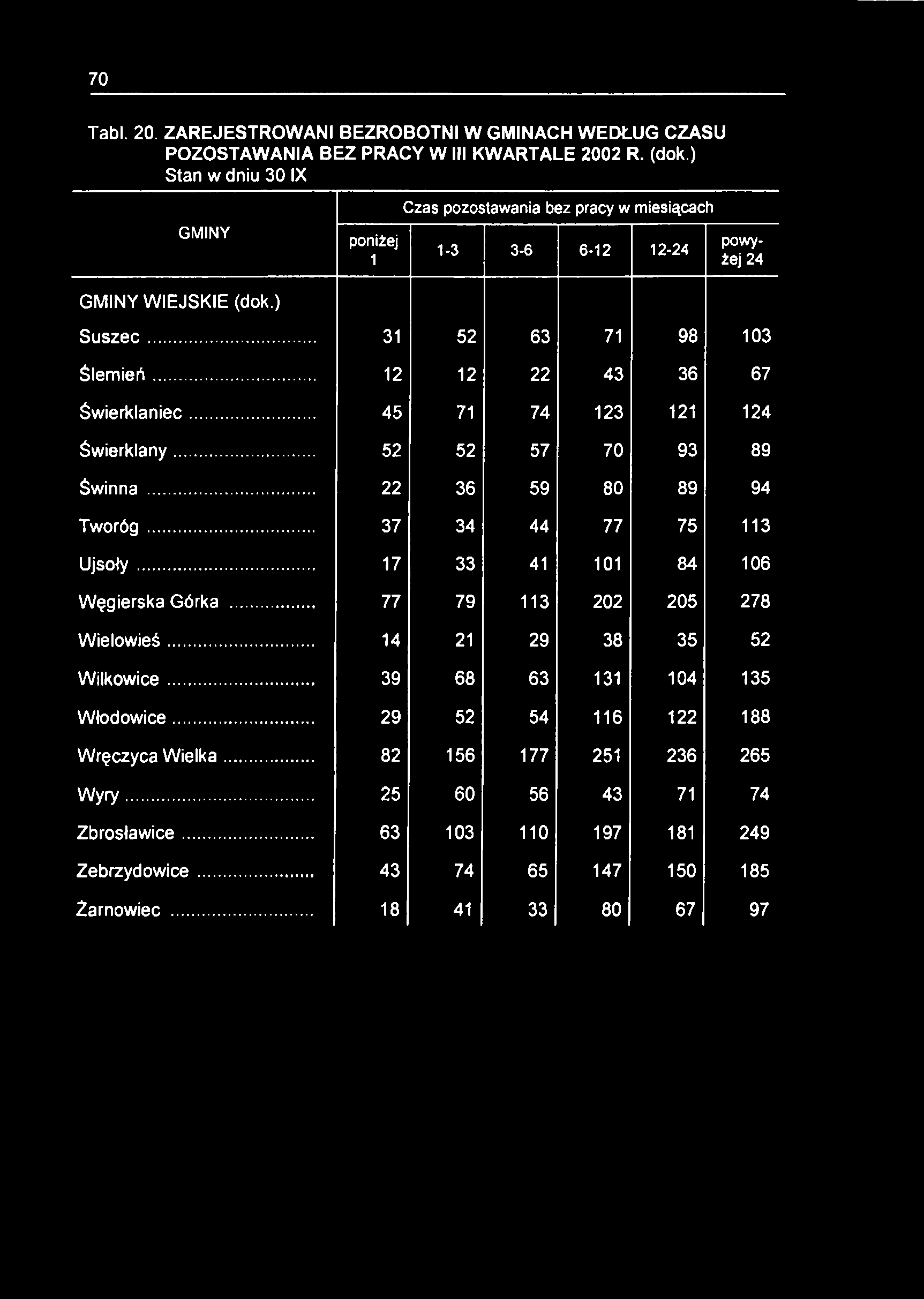 70 Tabl. 20. ZAREJESTROWANI BEZROBOTNI W GMINACH WEDŁUG CZASU POZOSTAWANIA BEZ PRACY W III KWARTALE 2002 R. (dok.