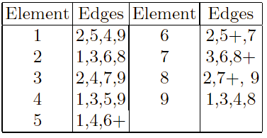 19 Operator EX (Edge Crossover). Opis dotyczy wersji edge-3 (Whitley, 2000). Algorytm rozpoczyna się poprzez konstrukcję tablicy krawędzi (ang. edge table).