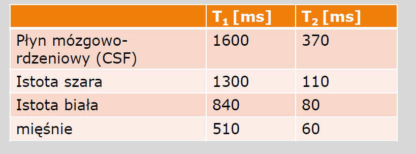 Obraz T1-zależny: istota biała > istota szara > CSF Obraz T2-zależny: CSF >