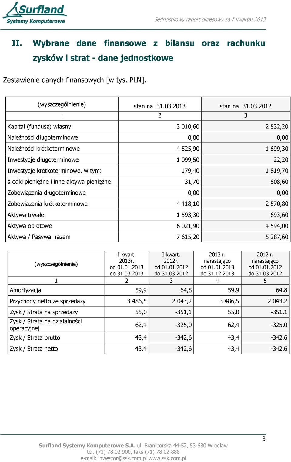 2012 1 2 3 Kapitał (fundusz) własny 3 010,60 2 532,20 Należności długoterminowe 0,00 0,00 Należności krótkoterminowe 4 525,90 1 699,30 Inwestycje długoterminowe 1 099,50 22,20 Inwestycje