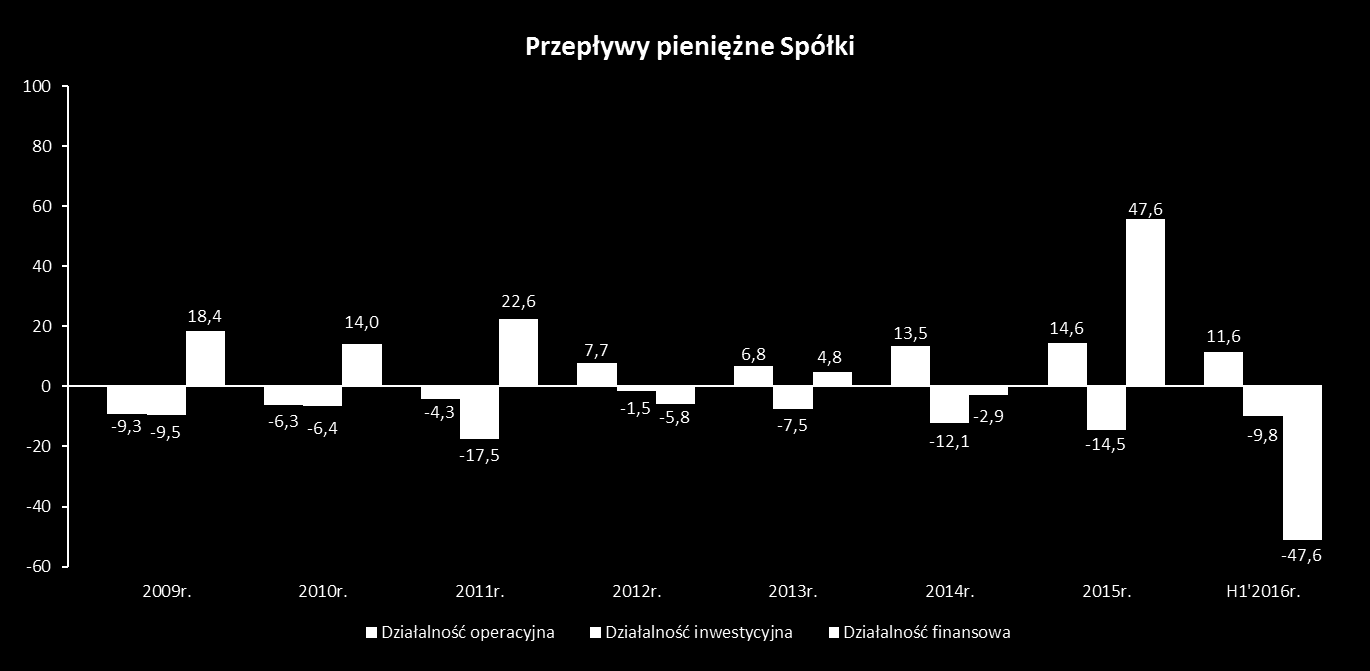 mln zł CASH FLOW JEDNOSTKOWY SPÓŁKI H1 2016 spłata kredytu w wysokości 47 586 tys.