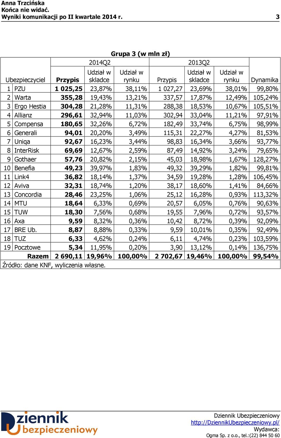 10,67% 105,51% 4 Allianz 296,61 32,94% 11,03% 302,94 33,04% 11,21% 97,91% 5 Compensa 180,65 32,26% 6,72% 182,49 33,74% 6,75% 98,99% 6 Generali 94,01 20,20% 3,49% 115,31 22,27% 4,27% 81,53% 7 Uniqa