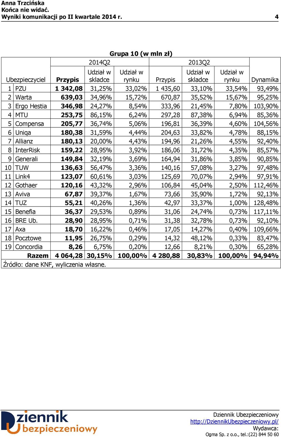 7,80% 103,90% 4 MTU 253,75 86,15% 6,24% 297,28 87,38% 6,94% 85,36% 5 Compensa 205,77 36,74% 5,06% 196,81 36,39% 4,60% 104,56% 6 Uniqa 180,38 31,59% 4,44% 204,63 33,82% 4,78% 88,15% 7 Allianz 180,13