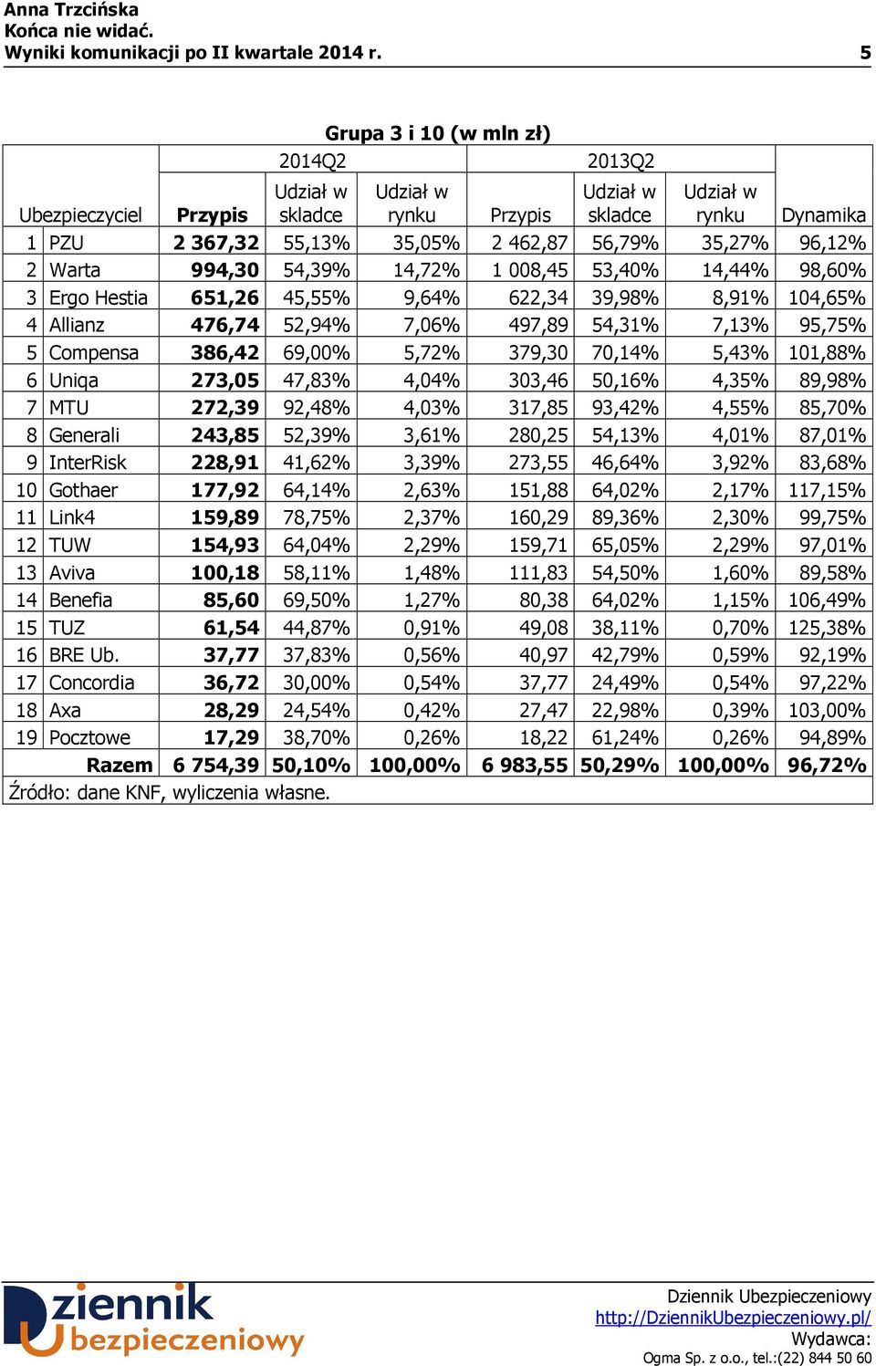 39,98% 8,91% 104,65% 4 Allianz 476,74 52,94% 7,06% 497,89 54,31% 7,13% 95,75% 5 Compensa 386,42 69,00% 5,72% 379,30 70,14% 5,43% 101,88% 6 Uniqa 273,05 47,83% 4,04% 303,46 50,16% 4,35% 89,98% 7 MTU