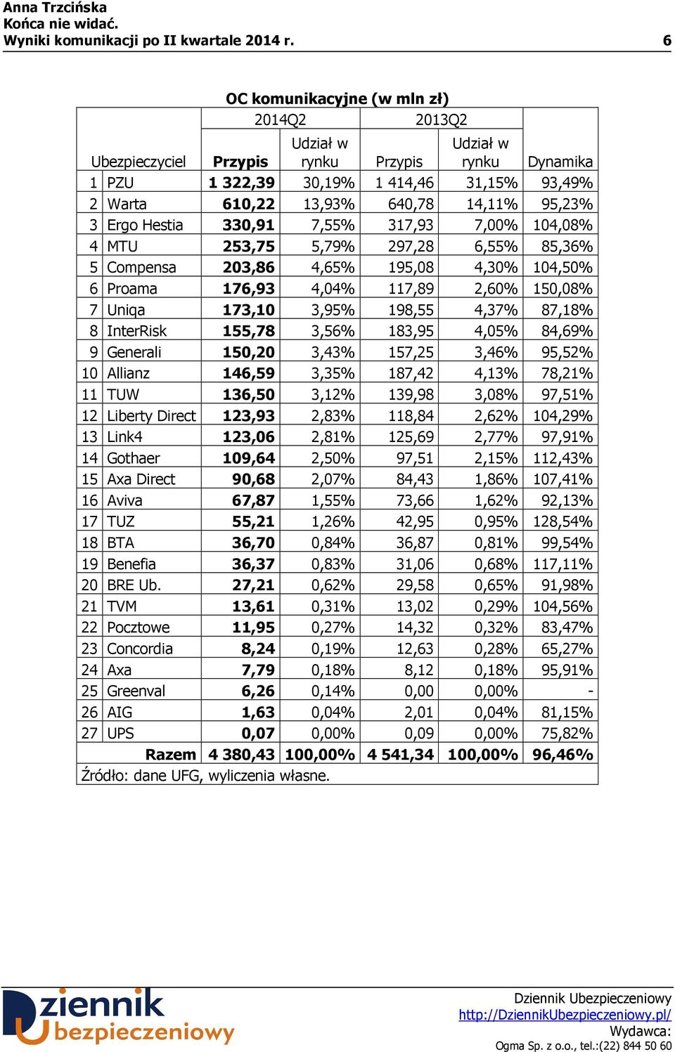 297,28 6,55% 85,36% 5 Compensa 203,86 4,65% 195,08 4,30% 104,50% 6 Proama 176,93 4,04% 117,89 2,60% 150,08% 7 Uniqa 173,10 3,95% 198,55 4,37% 87,18% 8 InterRisk 155,78 3,56% 183,95 4,05% 84,69% 9