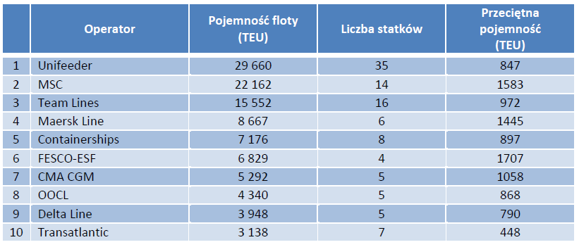 Dziesięciu największych operatorów kontenerowych na