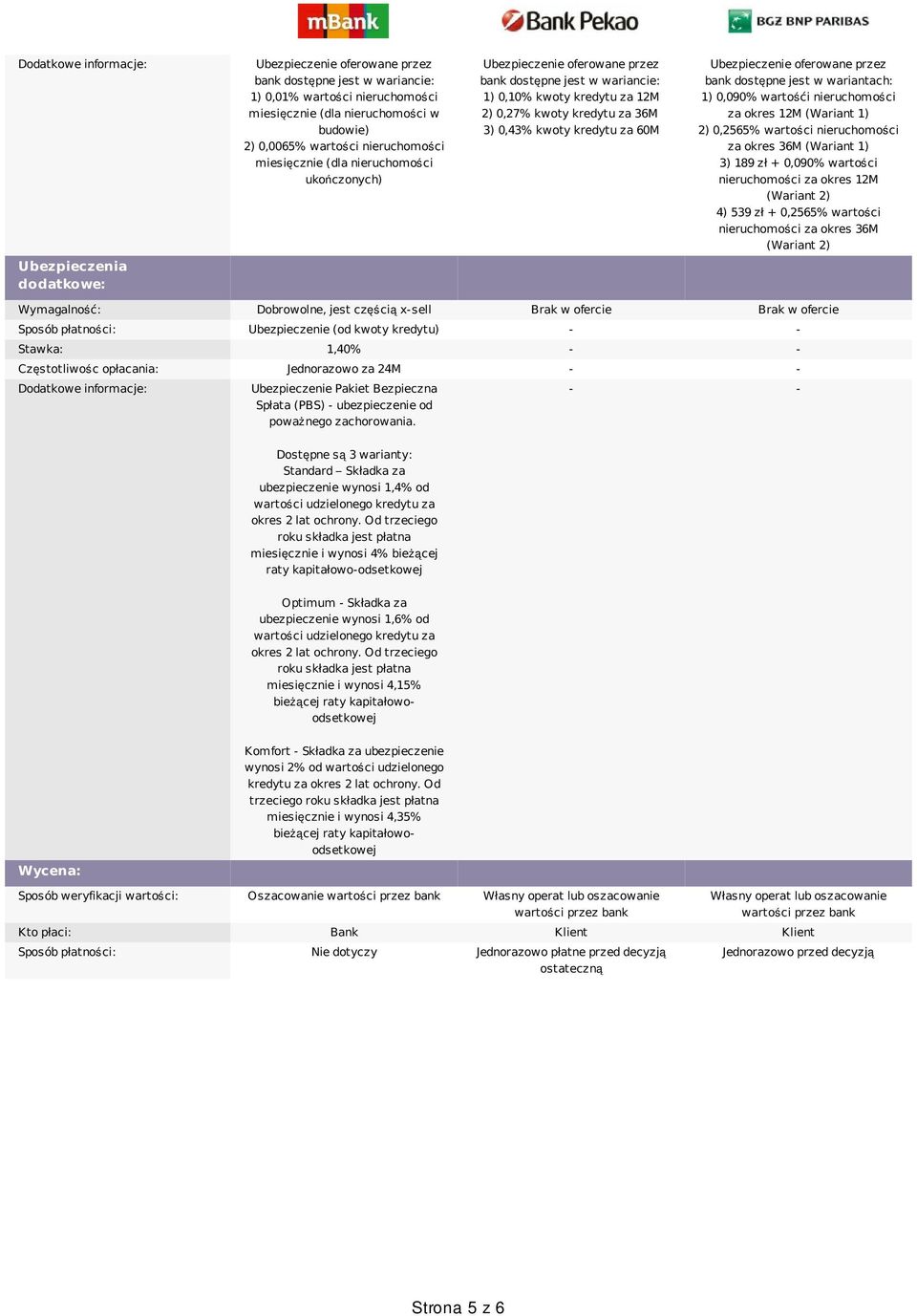 Ubezpieczenie oferowane przez bank dostępne jest w wariantach: 1) 0,090% wartośći nieruchomości za okres 12M (Wariant 1) 2) 0,2565% wartości nieruchomości za okres 36M (Wariant 1) 3) 189 zł + 0,090%