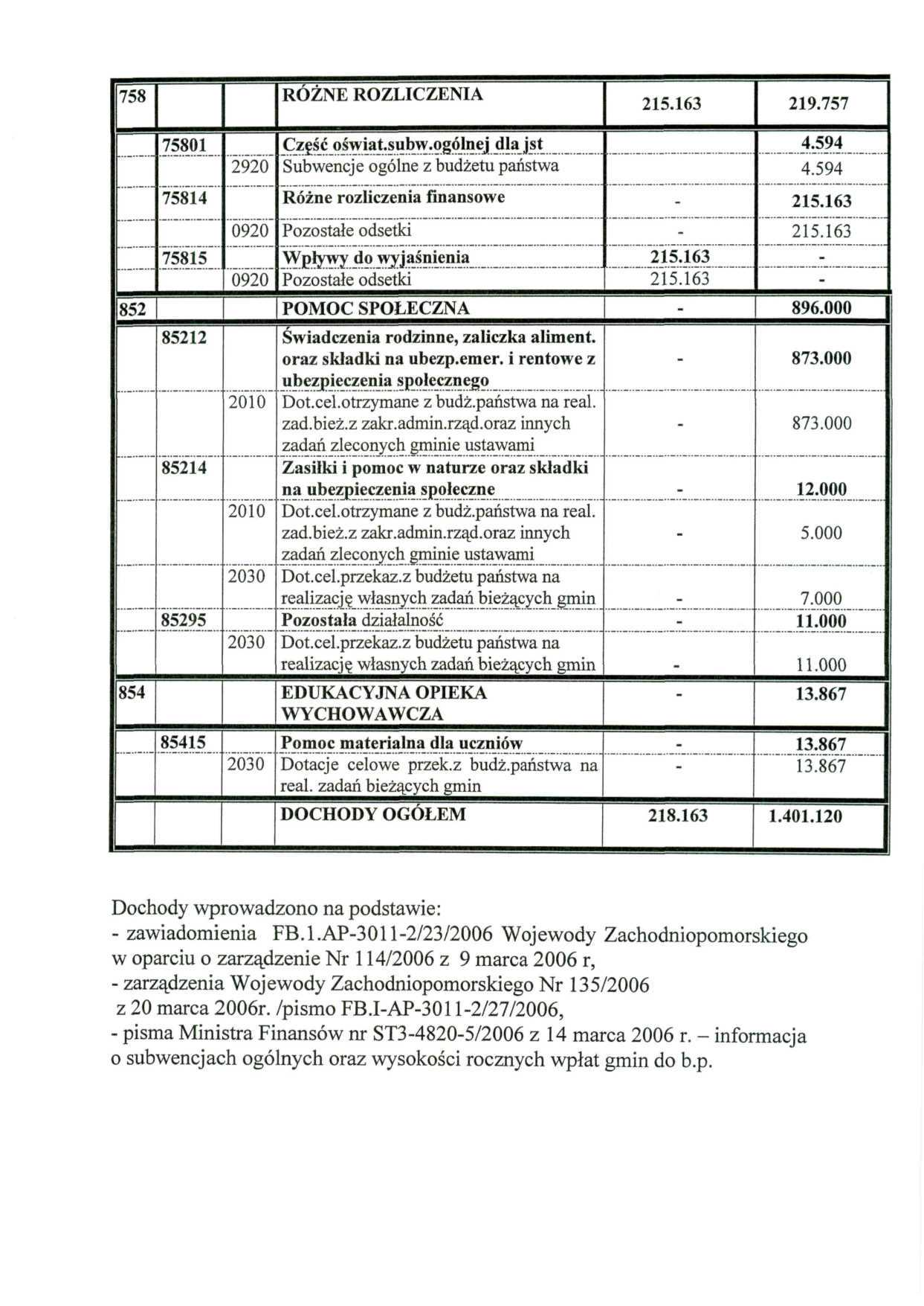 758 RÓŻNE ROZLICZENIA 219.757 75801 2920 Czgść oświat.subw.