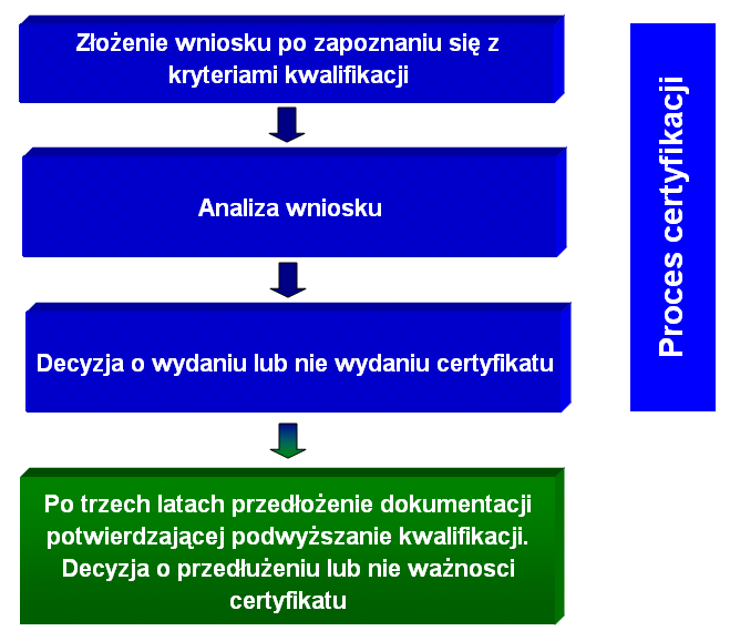 Certyfikacja kompetencji personelu Program certyfikacji kompetencji personelu realizowany jest w oparciu o standard certyfikacji nr SQ 2010/KP-001 Certyfikacja kompetencji personelu jest jednym ze