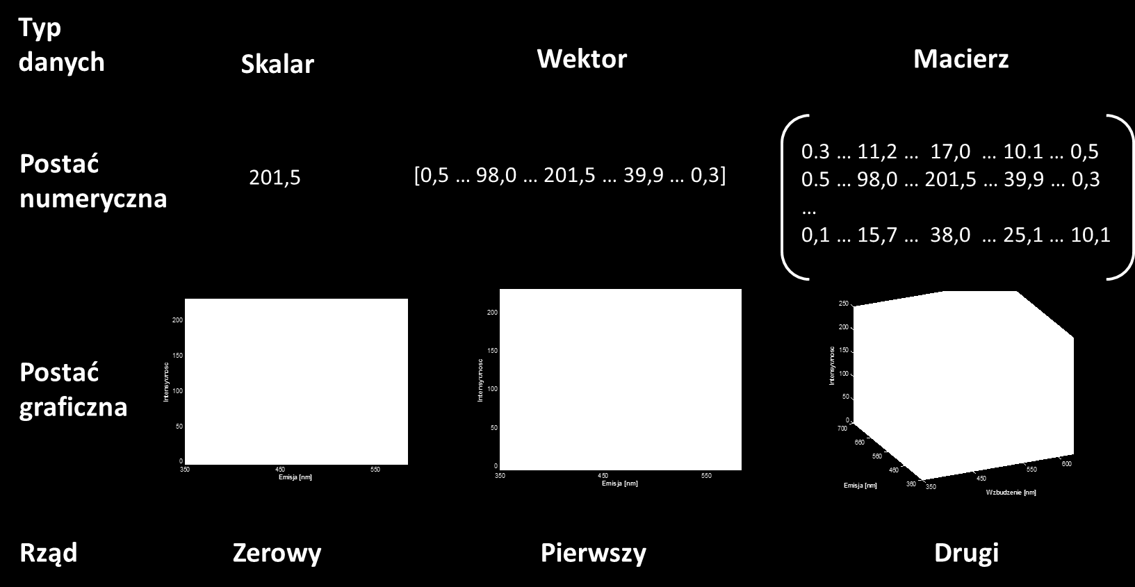 n-pls [16]. W przypadku fluorescencyjnych obrazów metody n-modalne wykorzystują trójliniową strukturę danych (ang. trilinear data), warunkowaną przez ich drugorzędowość (zob. rys. 9). Rys.