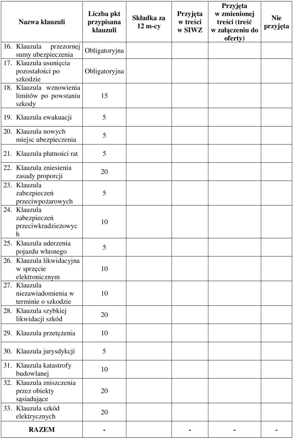 załączeniu do oferty) przyjęta 19. Klauzula ewakuacji 5 20. Klauzula nowych miejsc ubezpieczenia 5 21. Klauzula płatności rat 5 22. Klauzula zniesienia zasady proporcji 23.