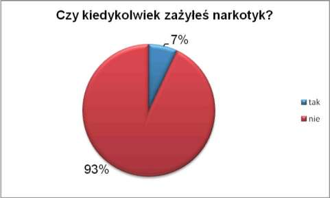 9 W ogólnym przekroju, większość mieszkańców gminy Lubiewo nie wie, gdzie można zaopatrzyć się w narkotyki, natomiast wyraźnie trzeba zaznaczyć, że zdecydowanie więcej mężczyzn niż kobiet zna takie