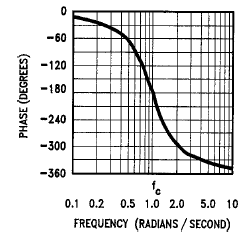 Charakterystyki prototypowego filtru wszechprzepustowego drugiego rzędu (przesuwnik fazy, all-pass filter) A AP = HAP j