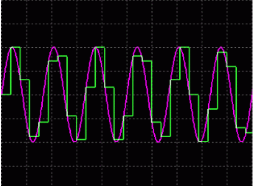 Przeinaczanie (aliasing) oraz zniekształcanie (distortion) sygnału próbkowanego z częstotliwością zbyt małą