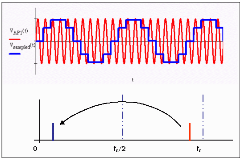 Aliasing w ujęciu częstotliwościowym