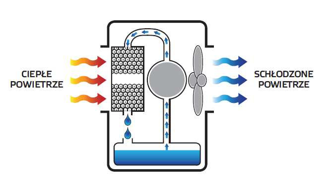 MASTER zasada działania Gorące powietrze wtłaczane jest do urządzenia przez cichy wentylator i przechodząc przez nasączone filtry zostaje w procesie parowania, w sposób naturalny schłodzone.