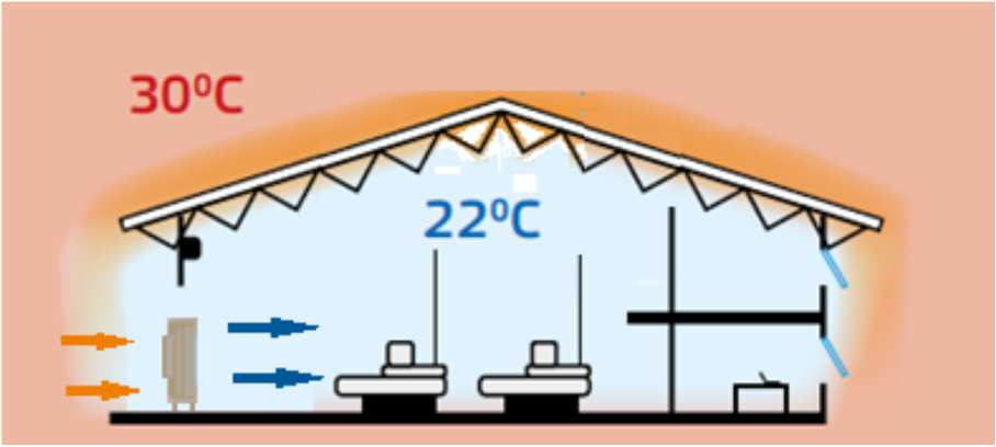 MASTER zasada działania Coolery i klimatyzery MASTER stosuje się, aby ochłodzić budynki, w których z powodu wysokiej temperatury zewnętrznej lub stosowanych procesów technologicznych jest