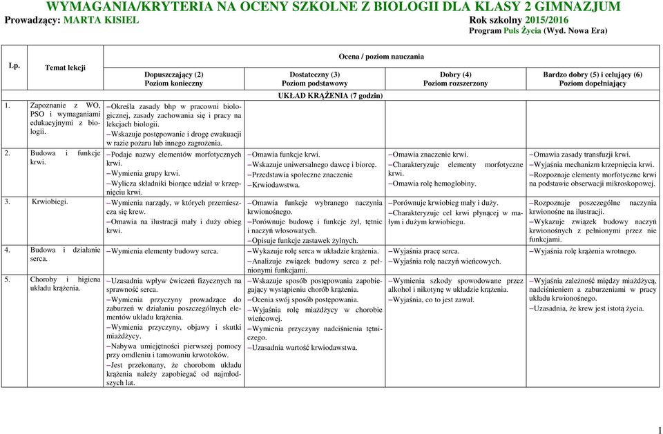 Wskazuje postępowanie i drogę ewakuacji w razie pożaru lub innego zagrożenia. Podaje nazwy elementów morfotycznych Wymienia grupy Wylicza składniki biorące udział w krzepnięciu 3. Krwiobiegi.