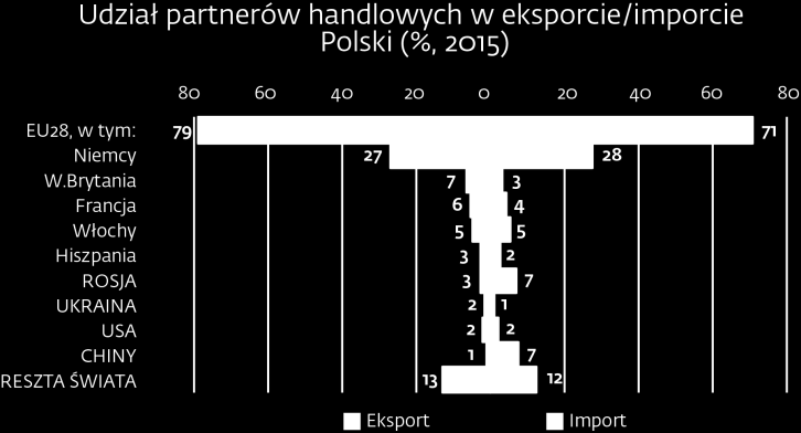 Kanały transmisji kryzysów (1) Handel zagraniczny Dla sektora motoryzacyjnego szczególnie dotkliwy byłby kryzys w Niemczech (X=5,8 mld EUR), Włoszech (1,8 mld EUR) i